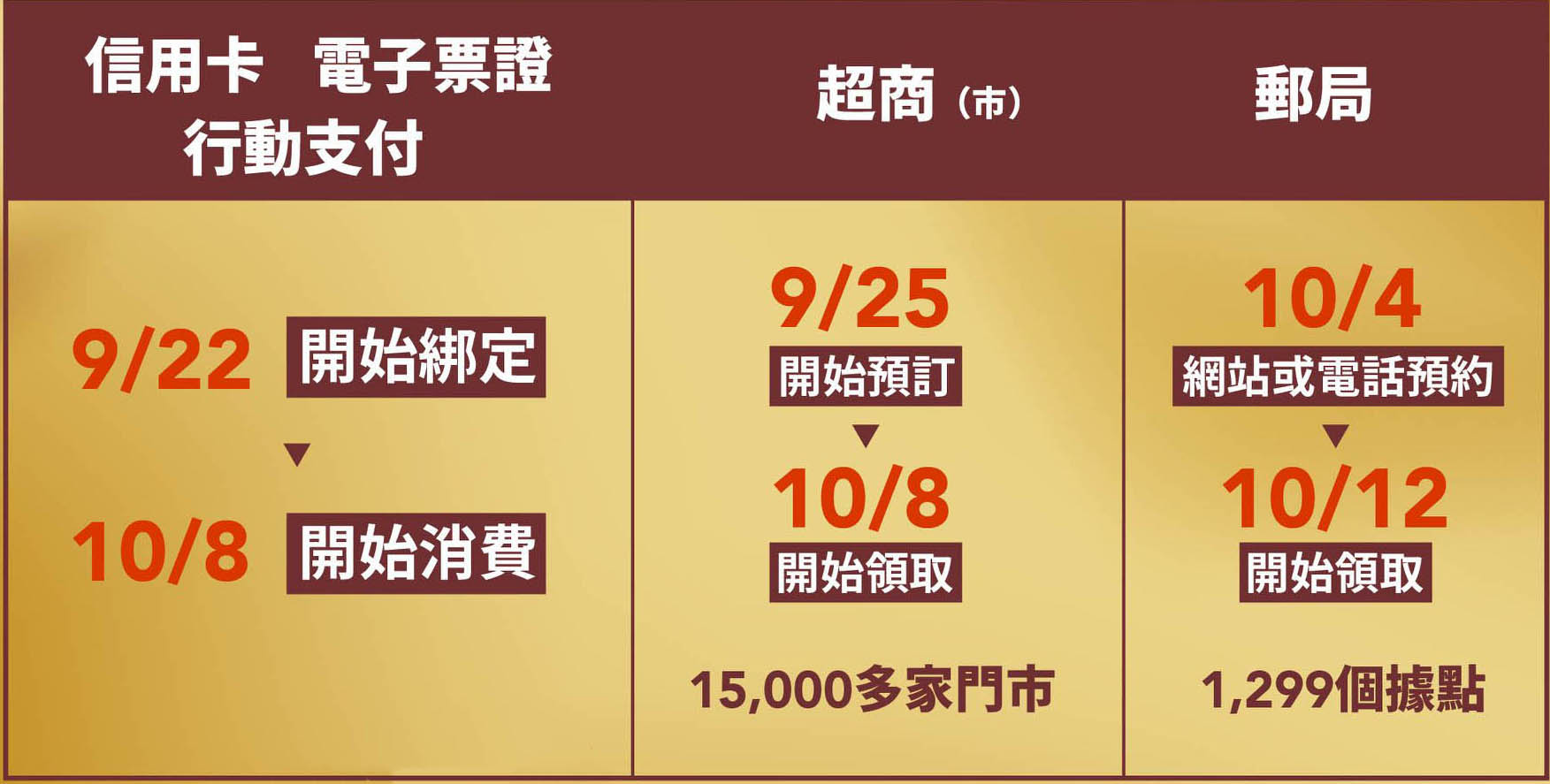 振興券-五倍券