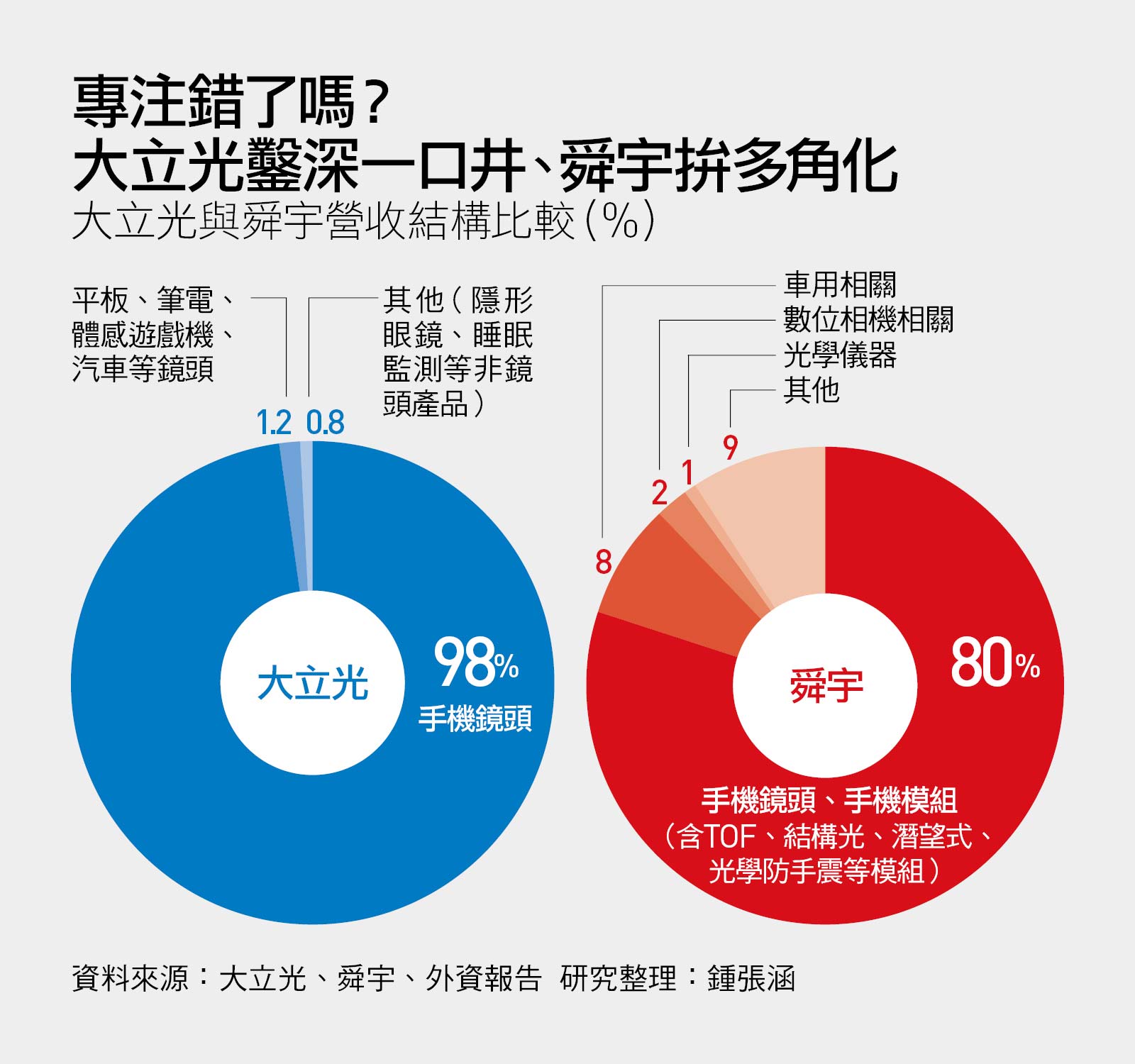 大立光輸給中國b咖 台灣隱形冠軍最高指標 痛失5000億市值的教訓 天下雜誌