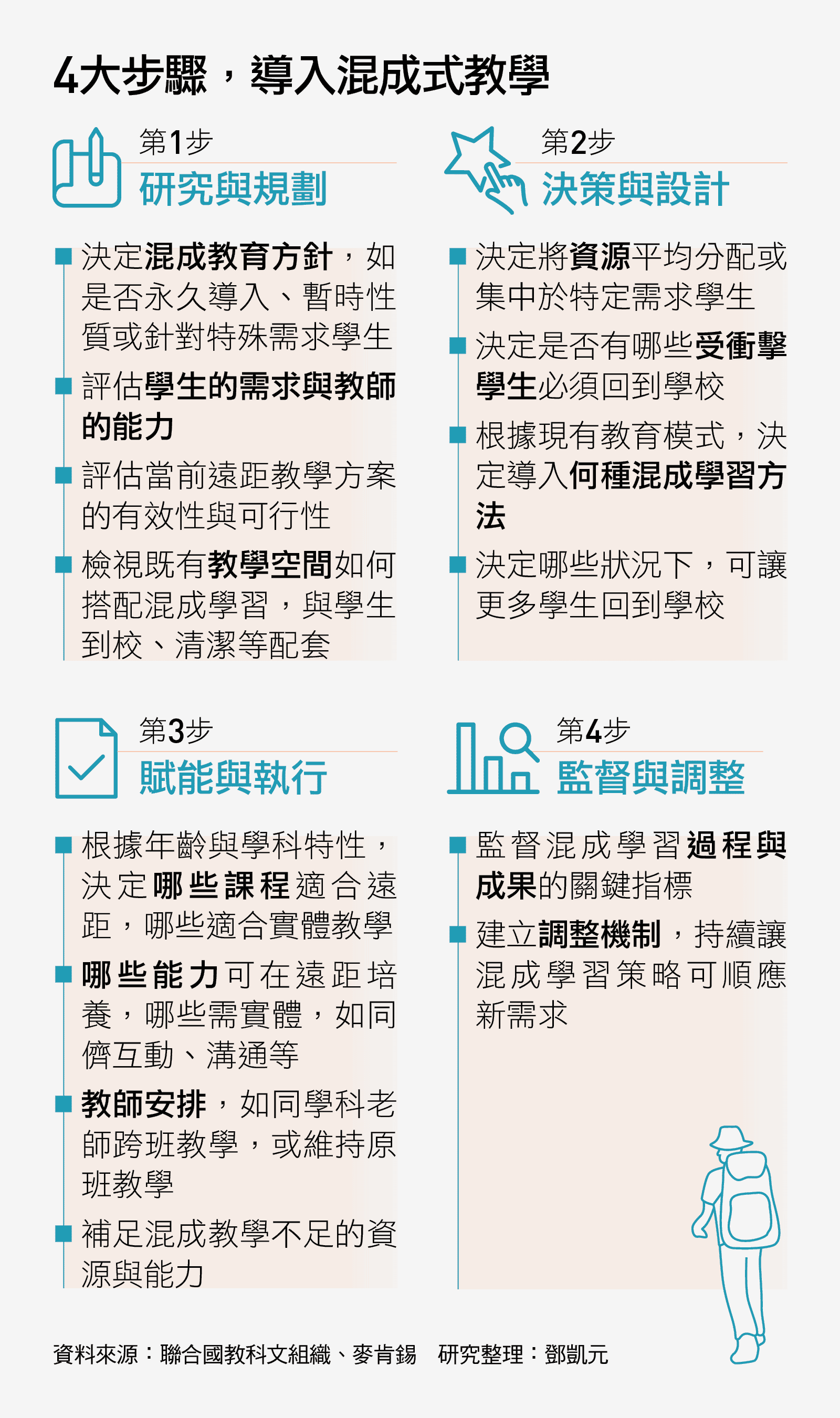 第1步:研究與規劃
・決定混成教育方針,如是否永久導入、備用性質或針對特殊需求學生
・評估學生的需求
・評估當前遠距教學方案的有效性與可行性
・評估教師的能力
・檢視既有空間可如何搭配混成教學
・評估到校交通、預算、清潔防護等配套
第2步:決策與設計
・決定將資源平均分配或集中於特定需求學生
・決定是否有哪些受衝擊學生必須回到學校
・根據現有教育模式,決定導入何種混成學習方法
・決定哪些狀況下,可讓更多學生回到學校
第3步:賦能與執行
・決定哪些課程適合遠距,哪些適合實體教學
・哪些能力可在遠距培養,哪些需實體,如同儕互動、溝通等
・決定如何依照年齡與學科,展開混成教育
・教師安排,如同學科老師跨班教學,或老師維持原班教學
・補足尚未完備的混成教學資源與能力
第4步:監督與調整
・監督混成學習過程與成果的關鍵指標
・建立調整機制,持續讓混成學習策略可順應新需求 4大步驟,導入混成式教學