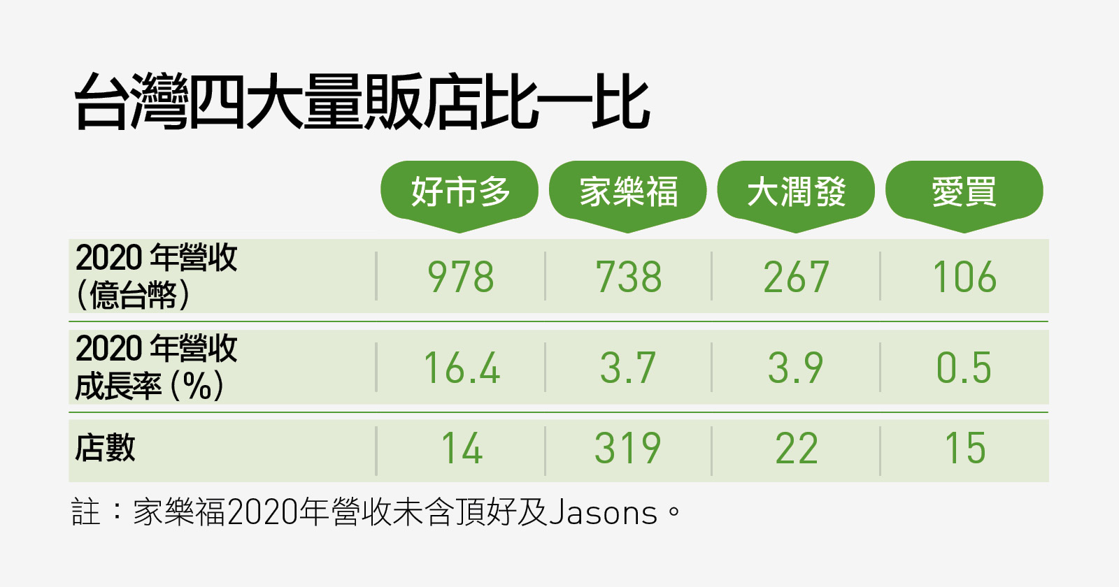 台灣量販店比一比-好市多-家樂福-大潤發-愛買