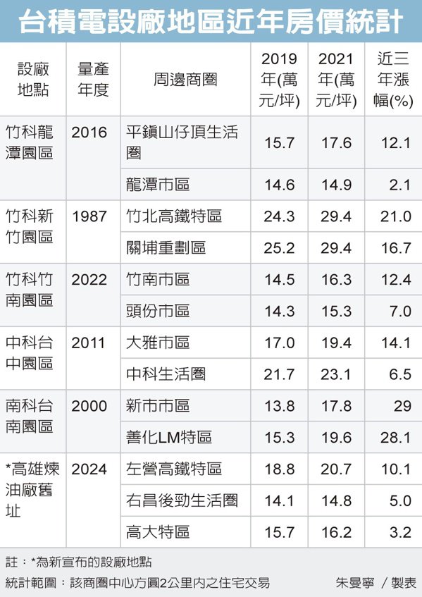 台積