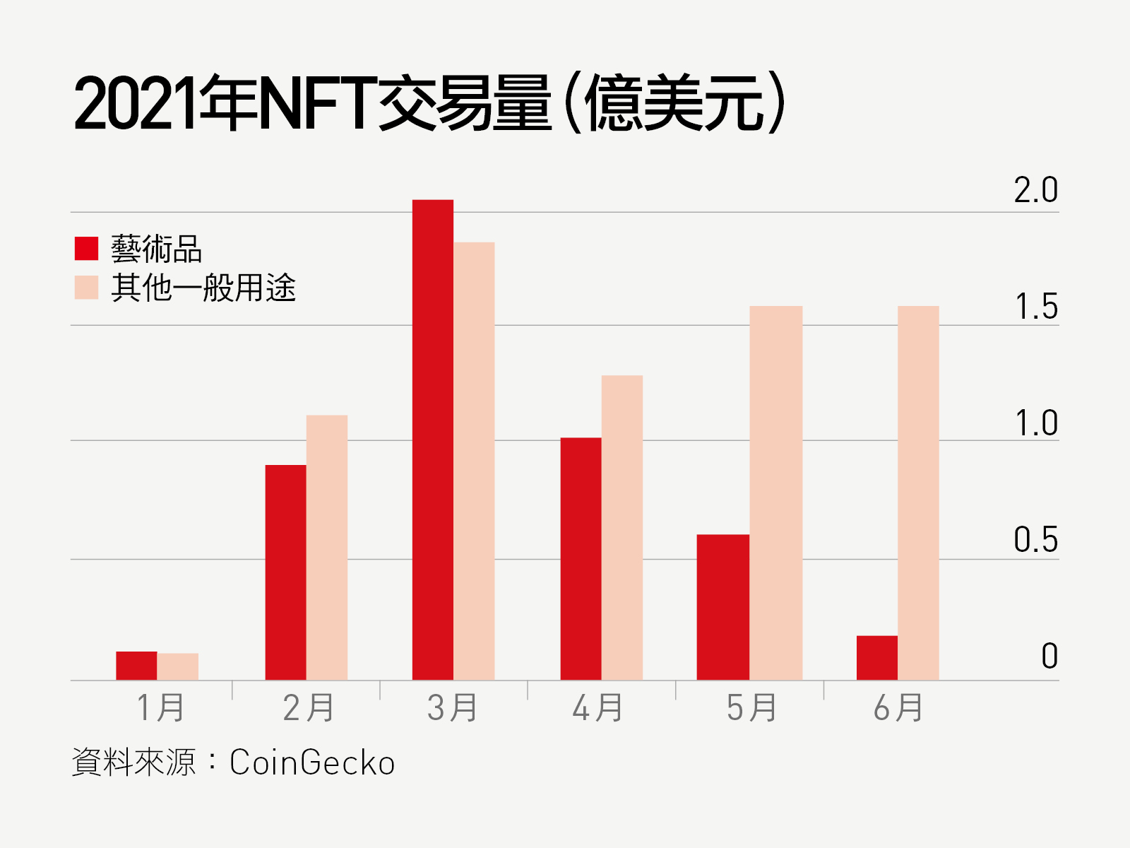 交易量掉九成！NFT藝術熱退燒，元宇宙接力掀下一波NFT應用浪潮｜天下雜誌