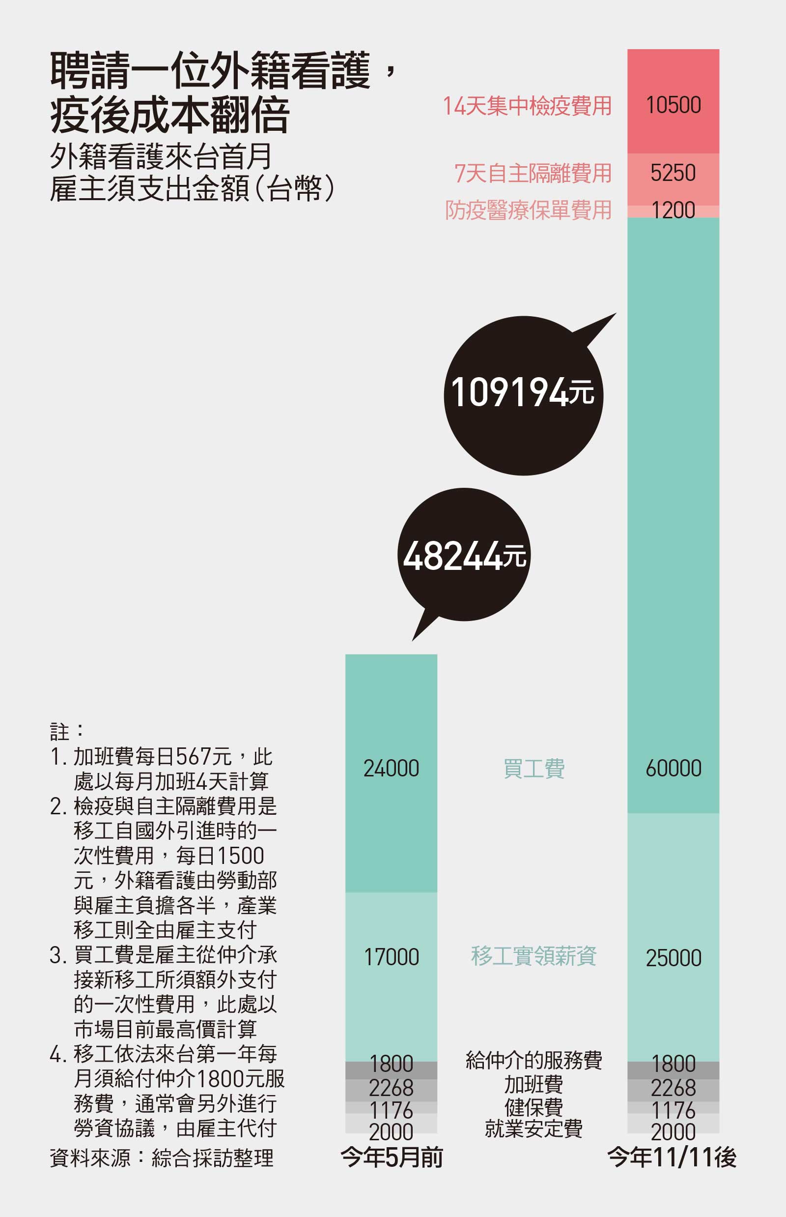 外籍看護來台首月雇主需支出金額