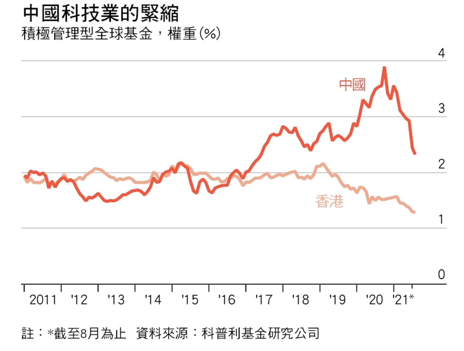2022全球大趨勢】中概股還能投資嗎？經濟學人：中國科技業「重開機」｜天下雜誌