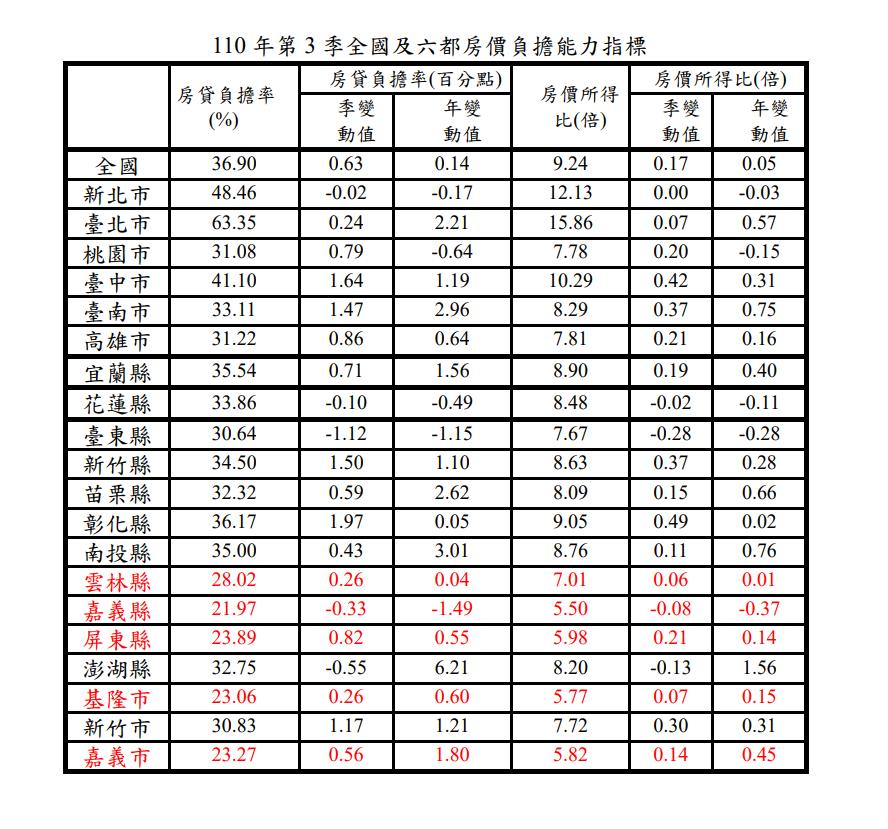 房貸