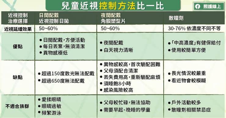 兒童近視控制方式比一比