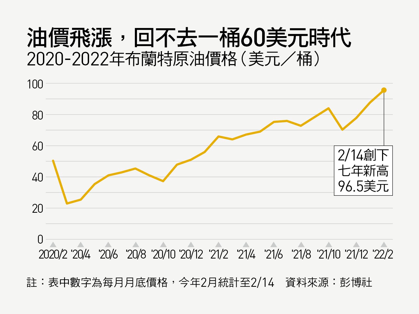不論俄烏是否開戰油價、天然氣價、電價都漲定了？｜天下雜誌