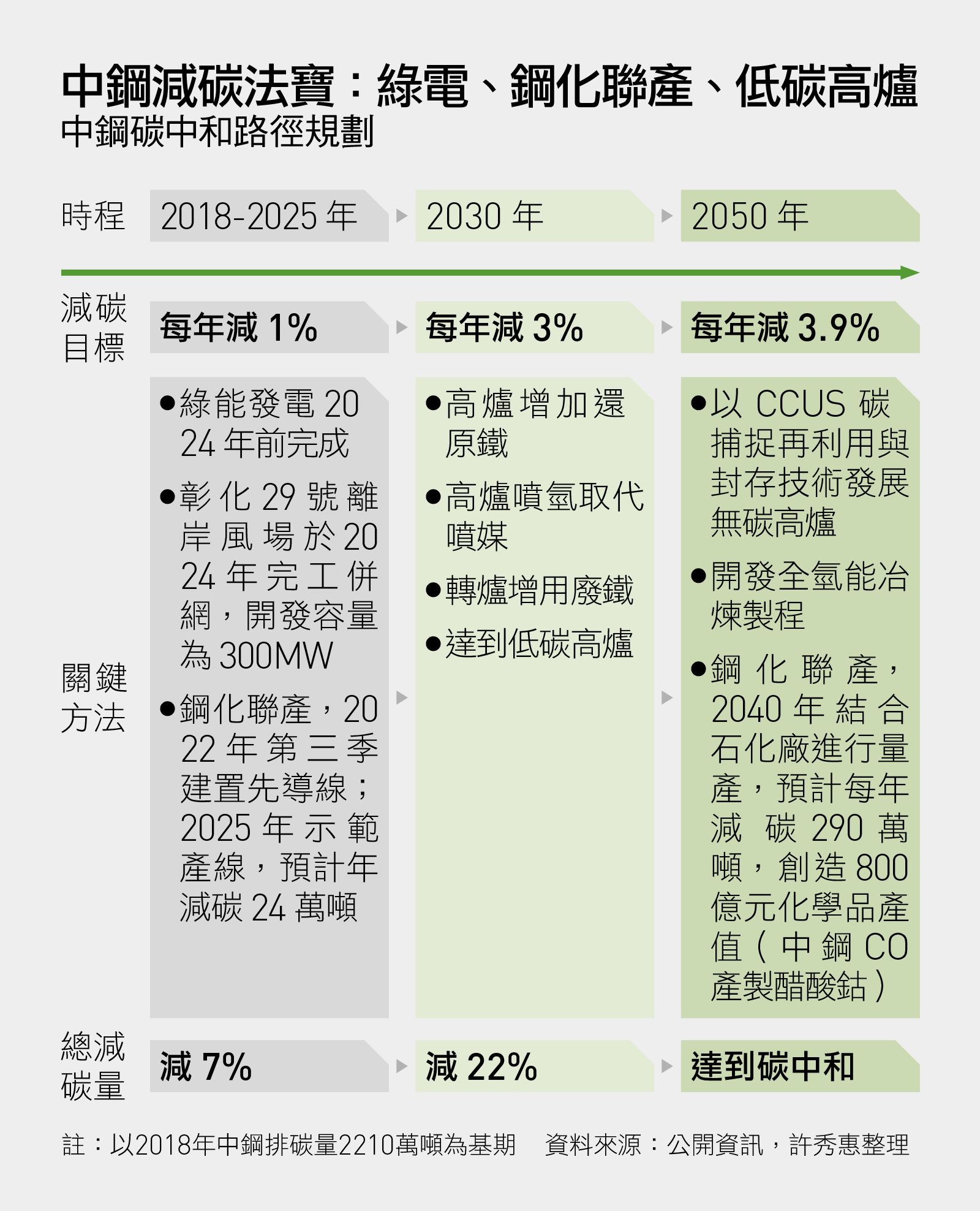中鋼-減碳-碳中和路徑-淨零
