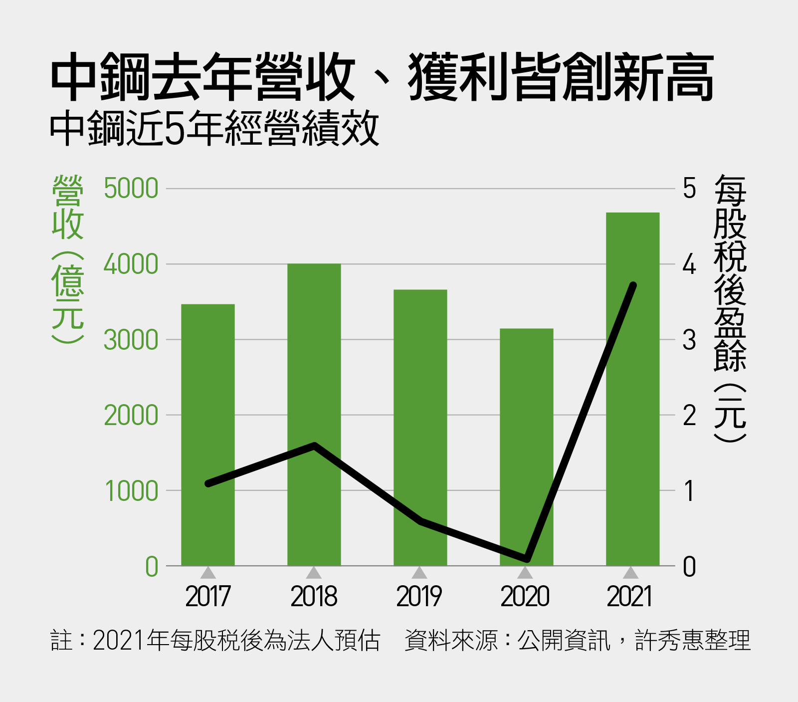 中鋼市值、營收、獲利都創50年新高！翁朝棟如何拆除兩大炸彈？｜天下雜誌