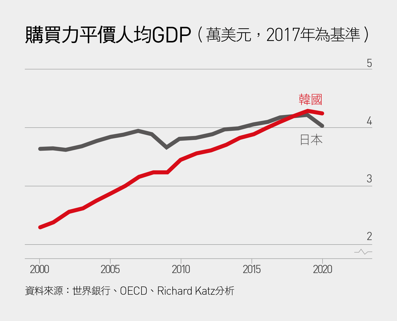 日本、韓國生活品質為何出現黃金交叉？｜天下雜誌