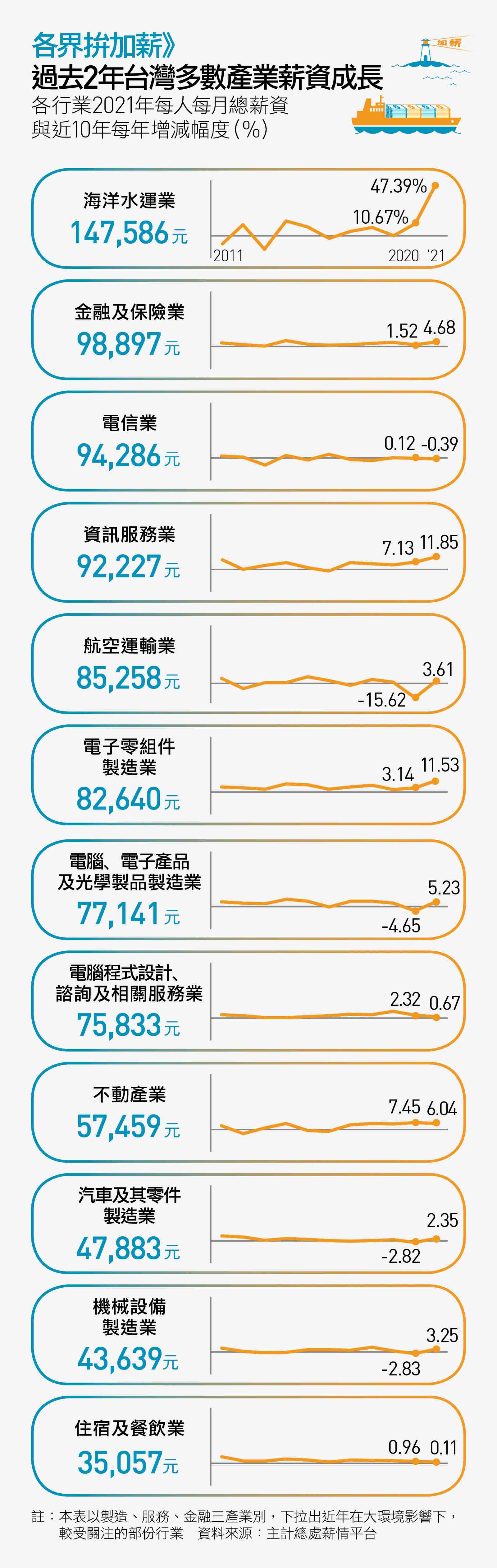 外商挖台積 台積挖傳產最狂 人才食物鏈 啟動22全台大加薪 天下雜誌