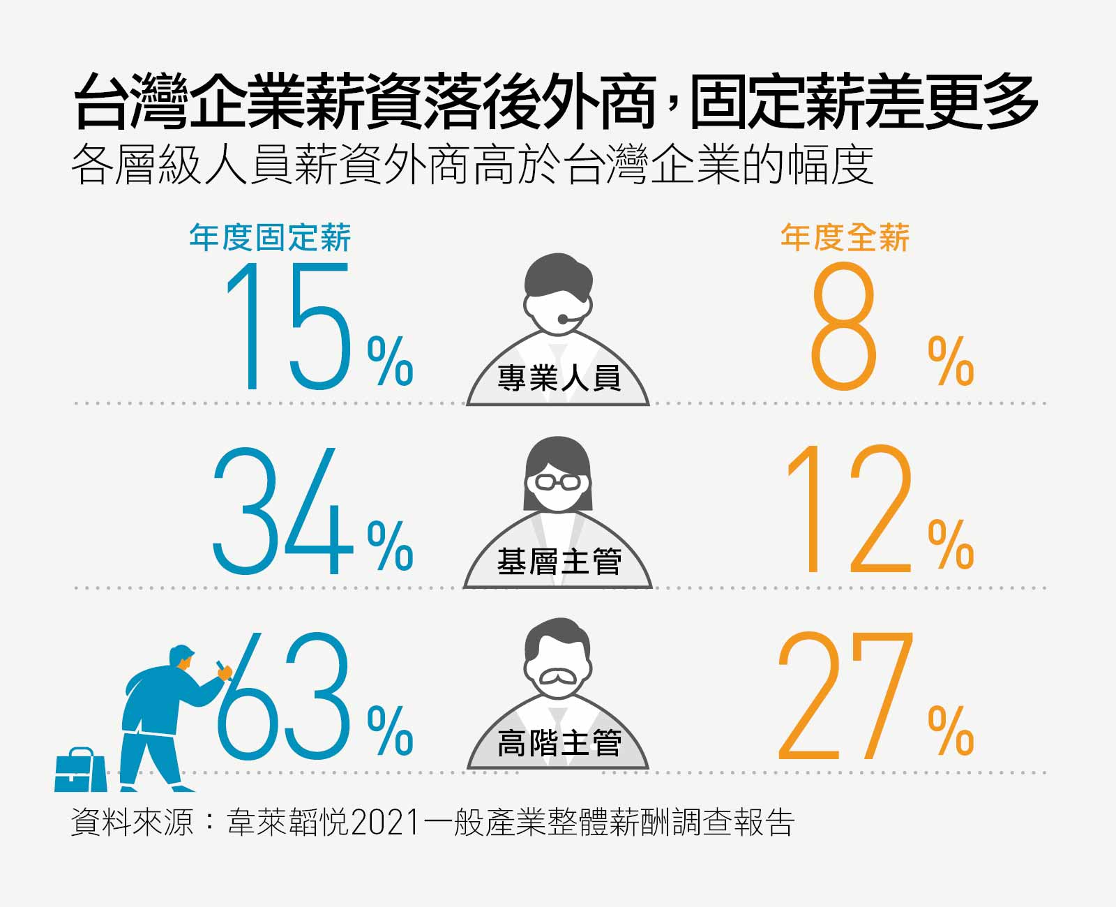 外商挖台積 台積挖傳產最狂 人才食物鏈 啟動22全台大加薪 天下雜誌