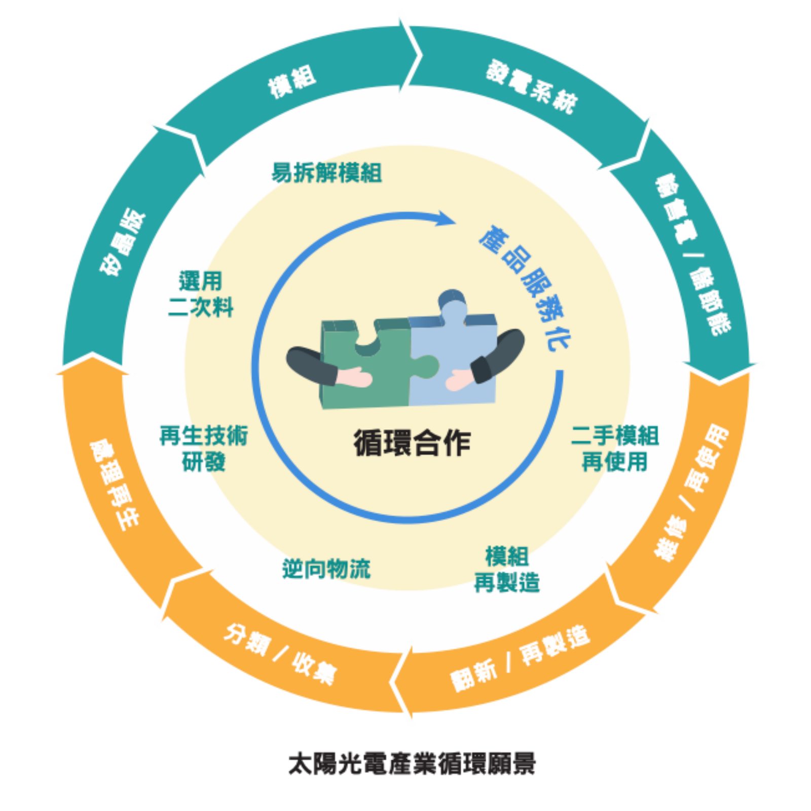太陽光電產業循環願景 太陽光電產業循環願景