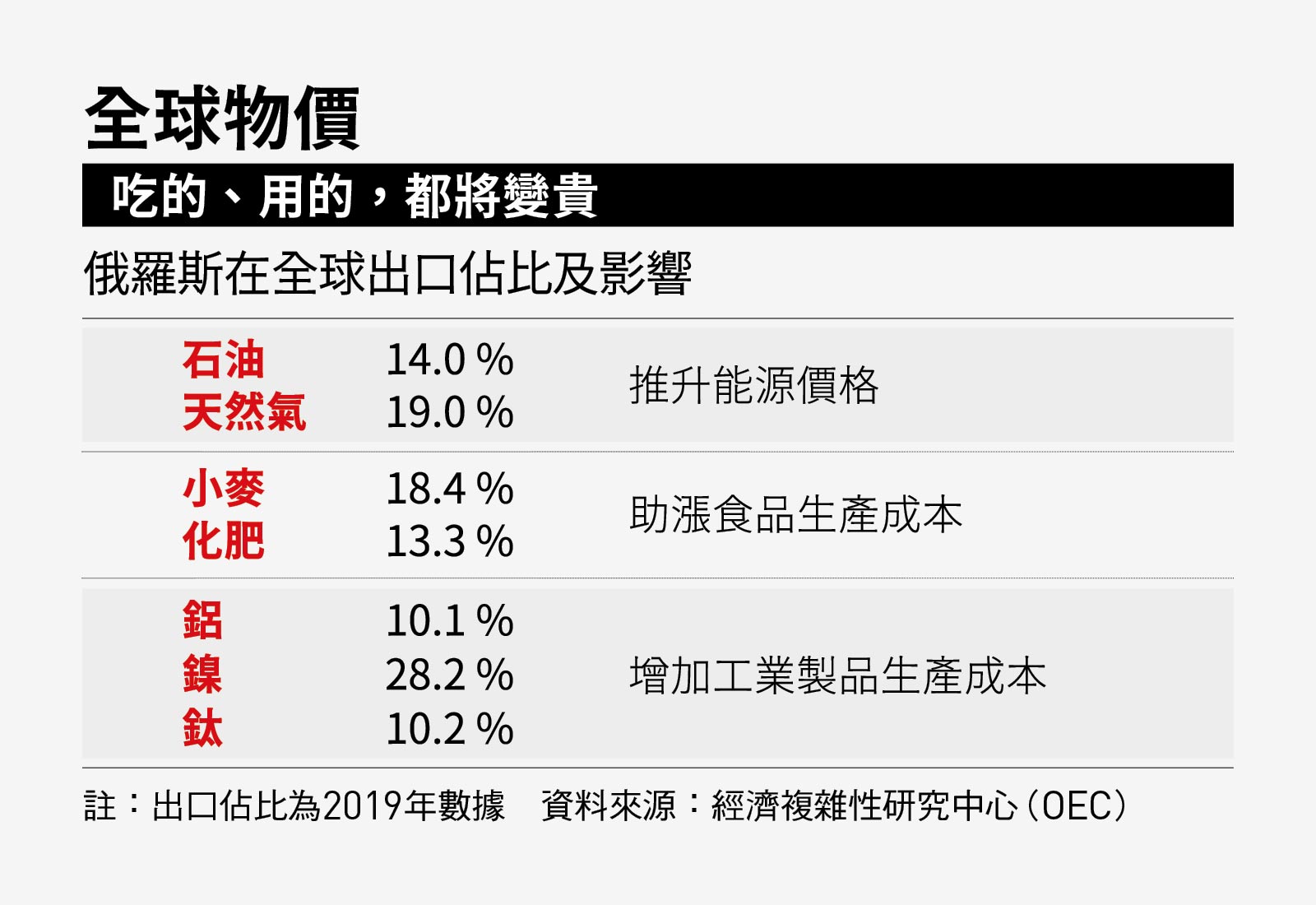 3張圖看經濟衝擊除了加油變貴，烏俄戰爭對台灣還有哪些影響？｜天下雜誌