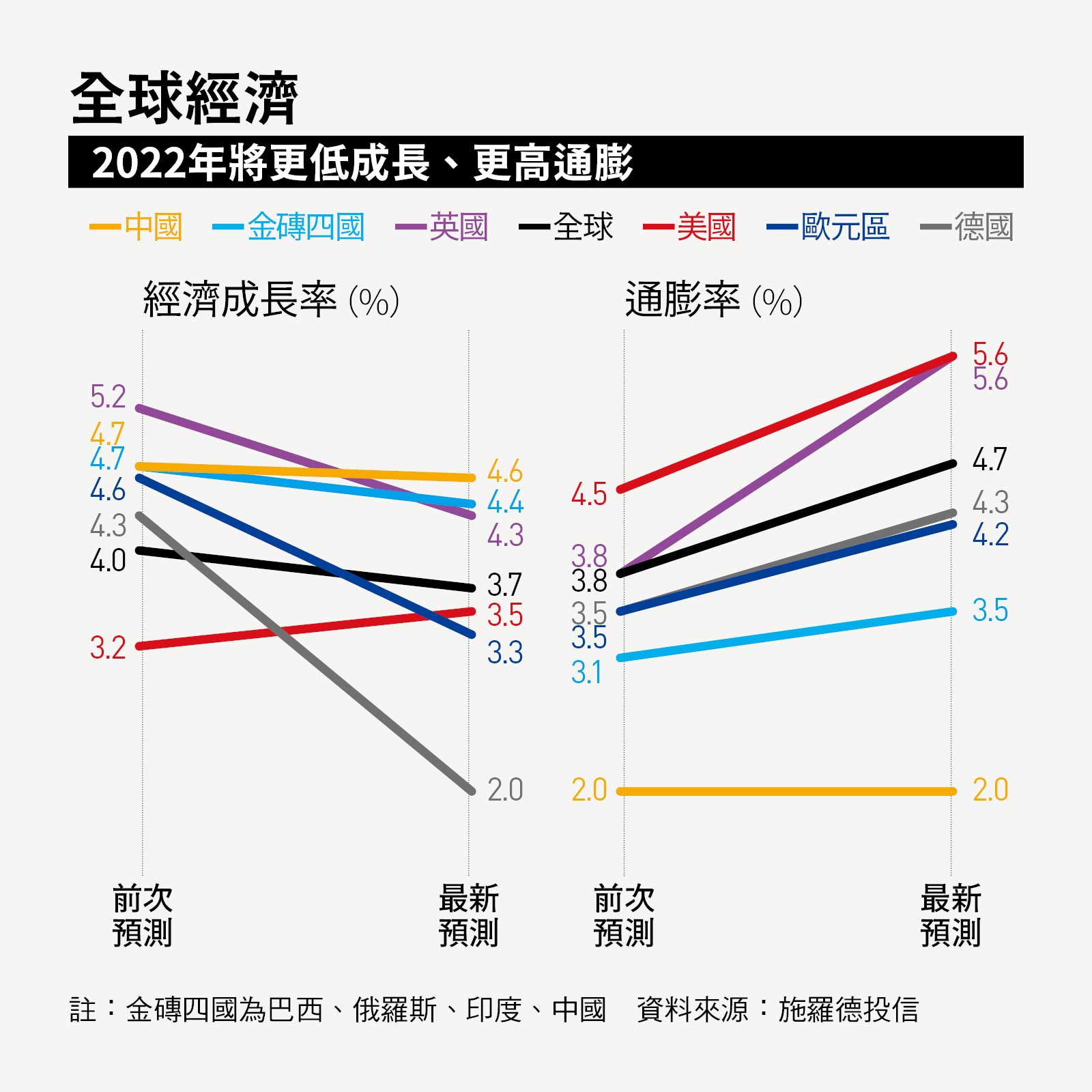 3張圖看經濟衝擊除了加油變貴，烏俄戰爭對台灣還有哪些影響？｜天下雜誌