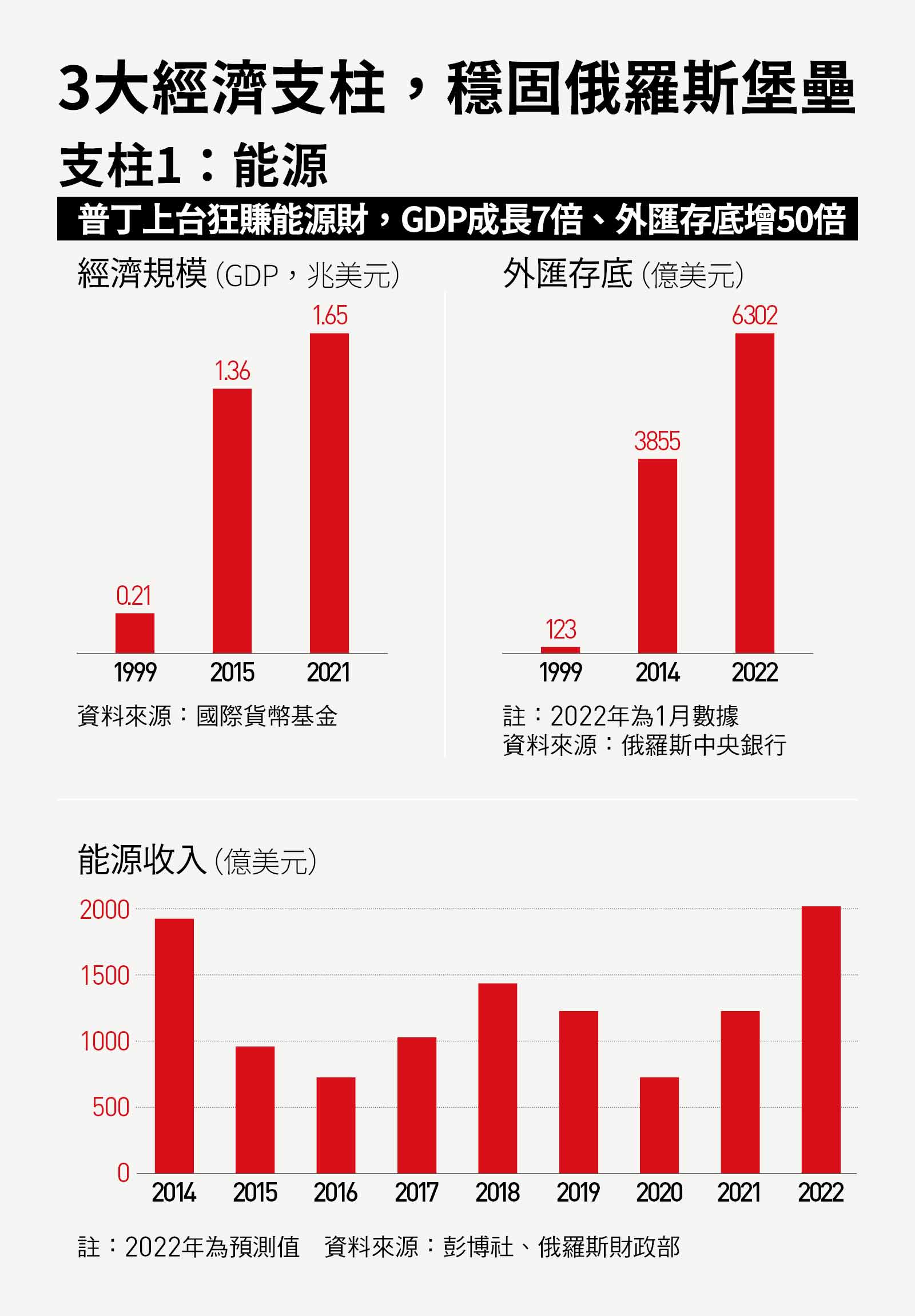 為這一刻，普丁已準備8年深度解析：為何他不怕盧布貶、股市停、外資逃｜天下雜誌