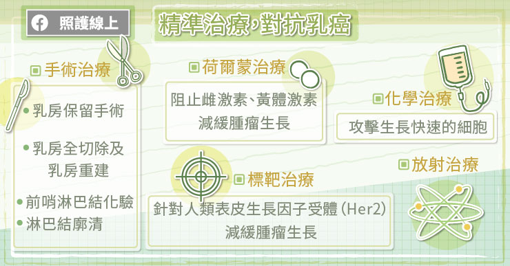 精準治療,對抗乳癌