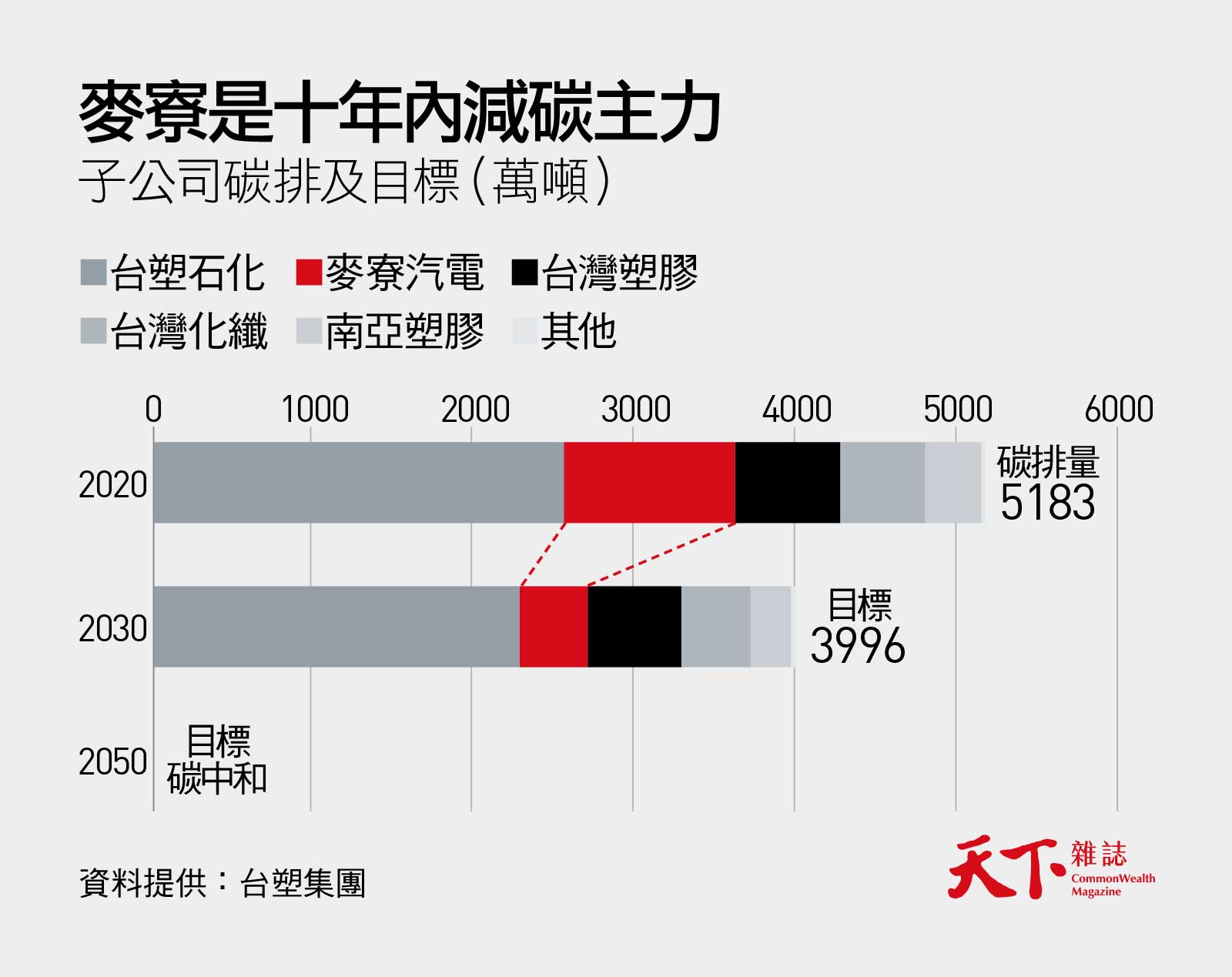台塑-碳中和-六輕-減碳-石化