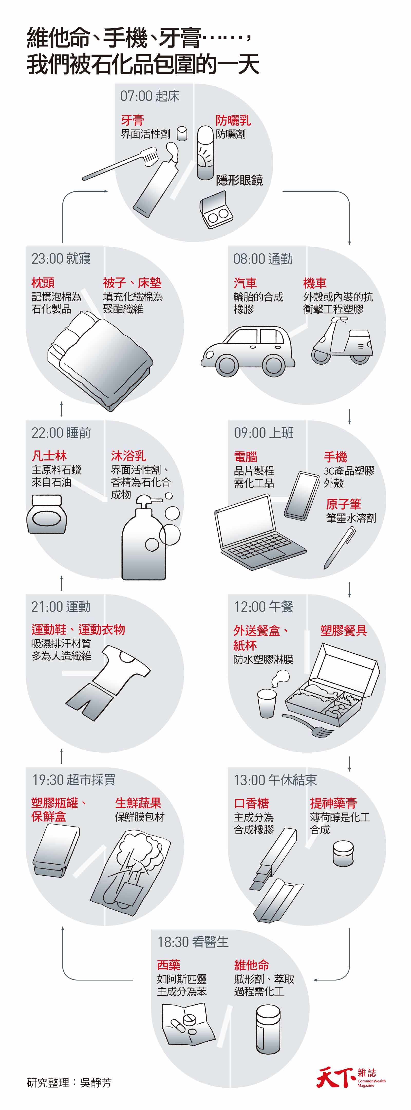 減碳-塑膠-碳循環-廢棄物-石化業