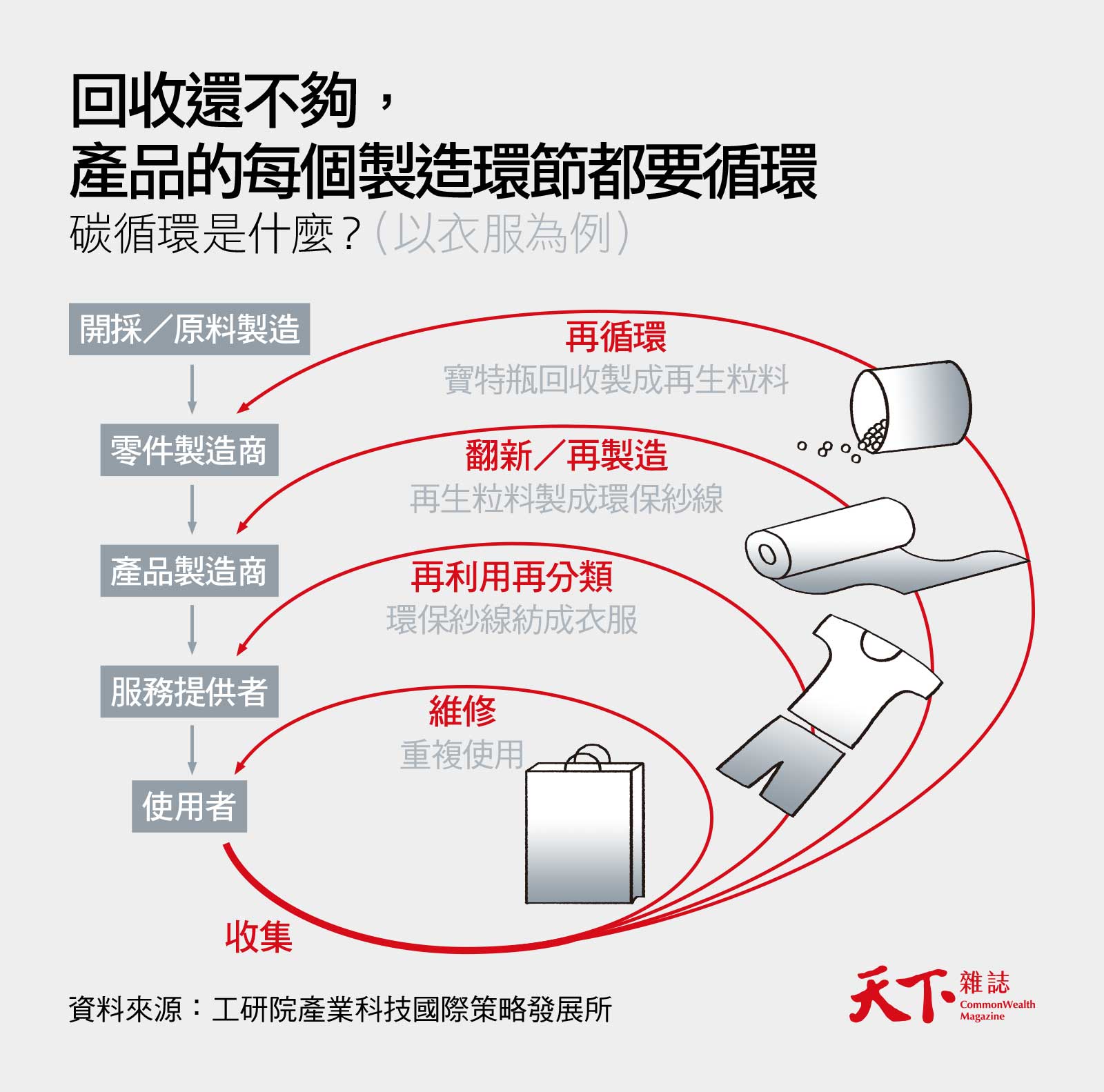 減碳-再生-碳循環-回收-再利用