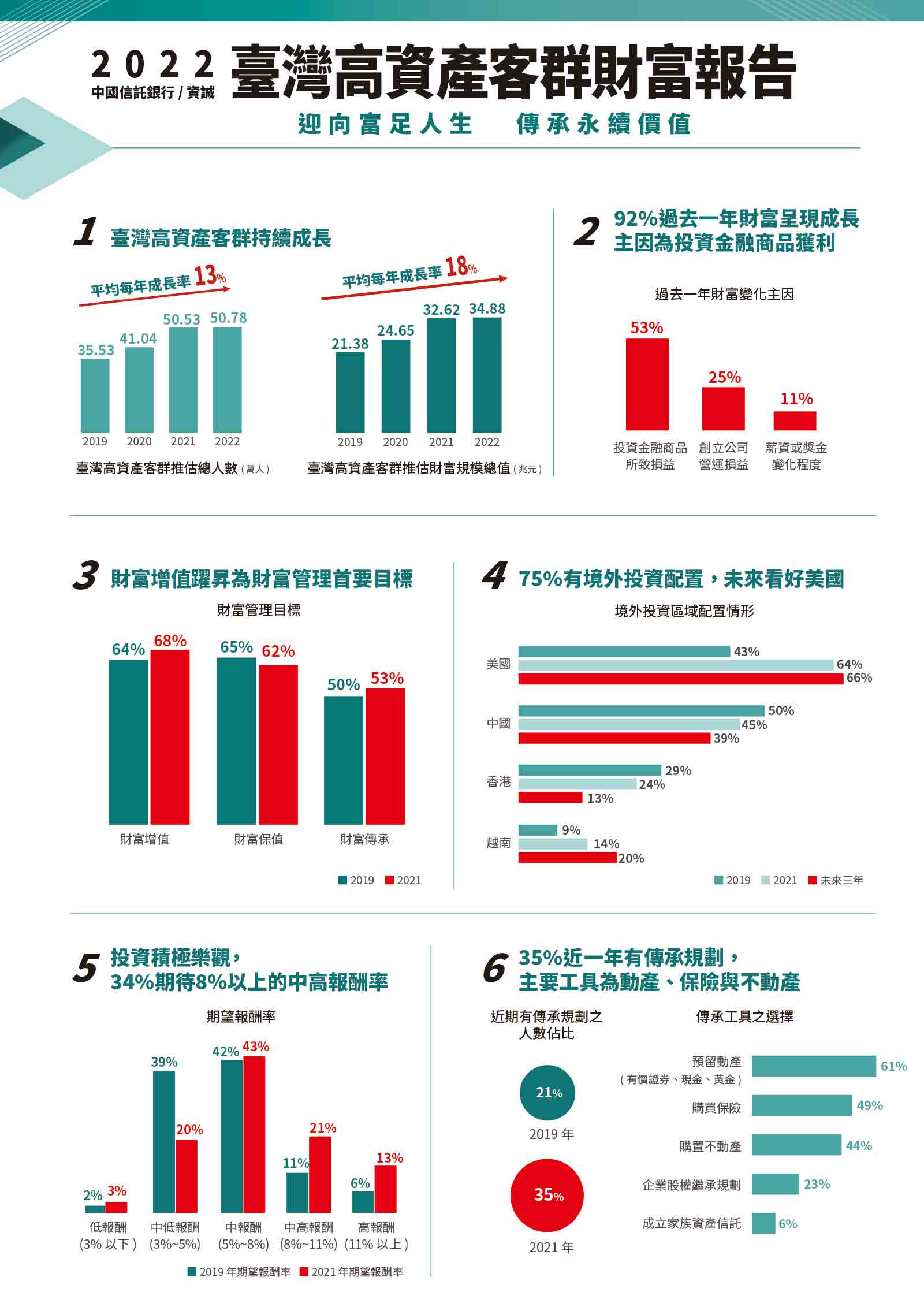 中國信託X 資誠合作發布2022臺灣高資產客群財富報告｜天下雜誌