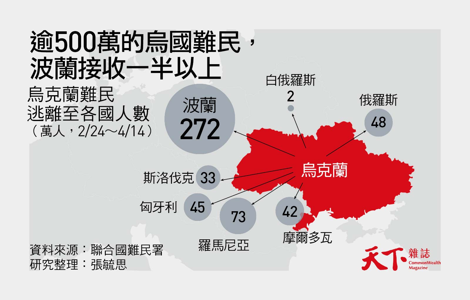 烏俄戰爭-波蘭-難民
