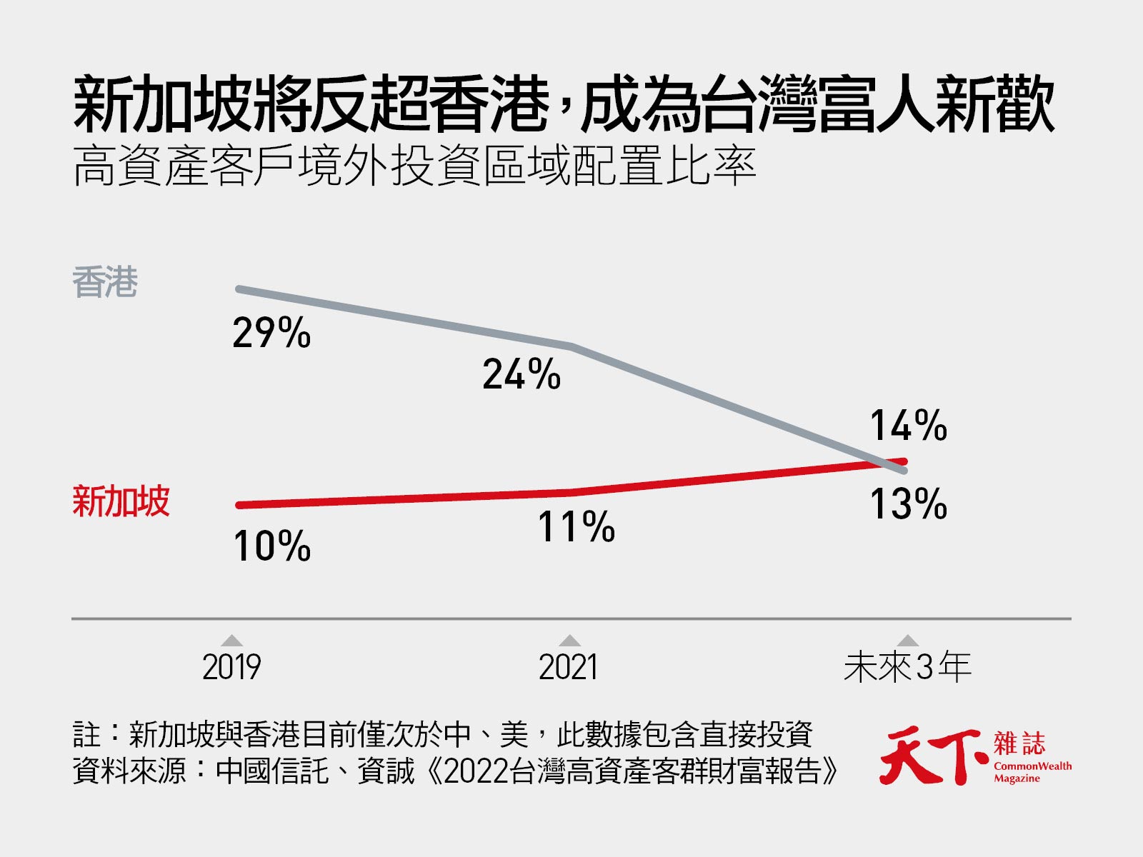 新加坡是下個開曼？國貿大樓的一間辦公室撬開亞洲富豪金流新遊戲｜天下雜誌