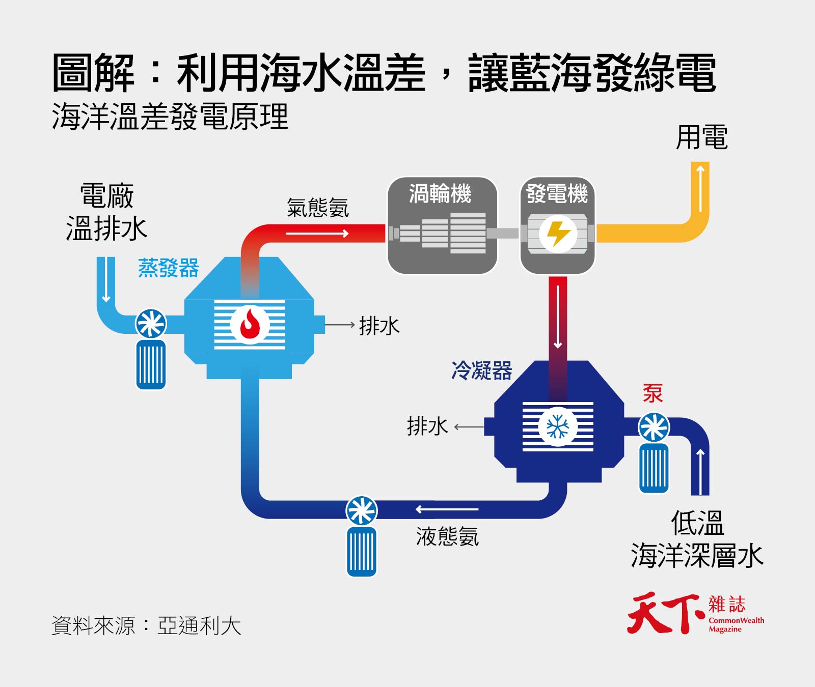 海洋溫差發電-綠電-台泥