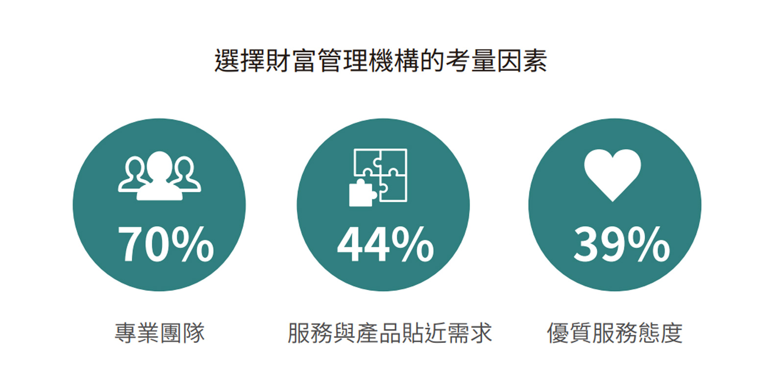 中國信託銀行發布「2022臺灣高資產客群財富報告」 重視「海外投資布局」避險累積財富尋求「外部團隊專業」傳承家族財富｜天下雜誌