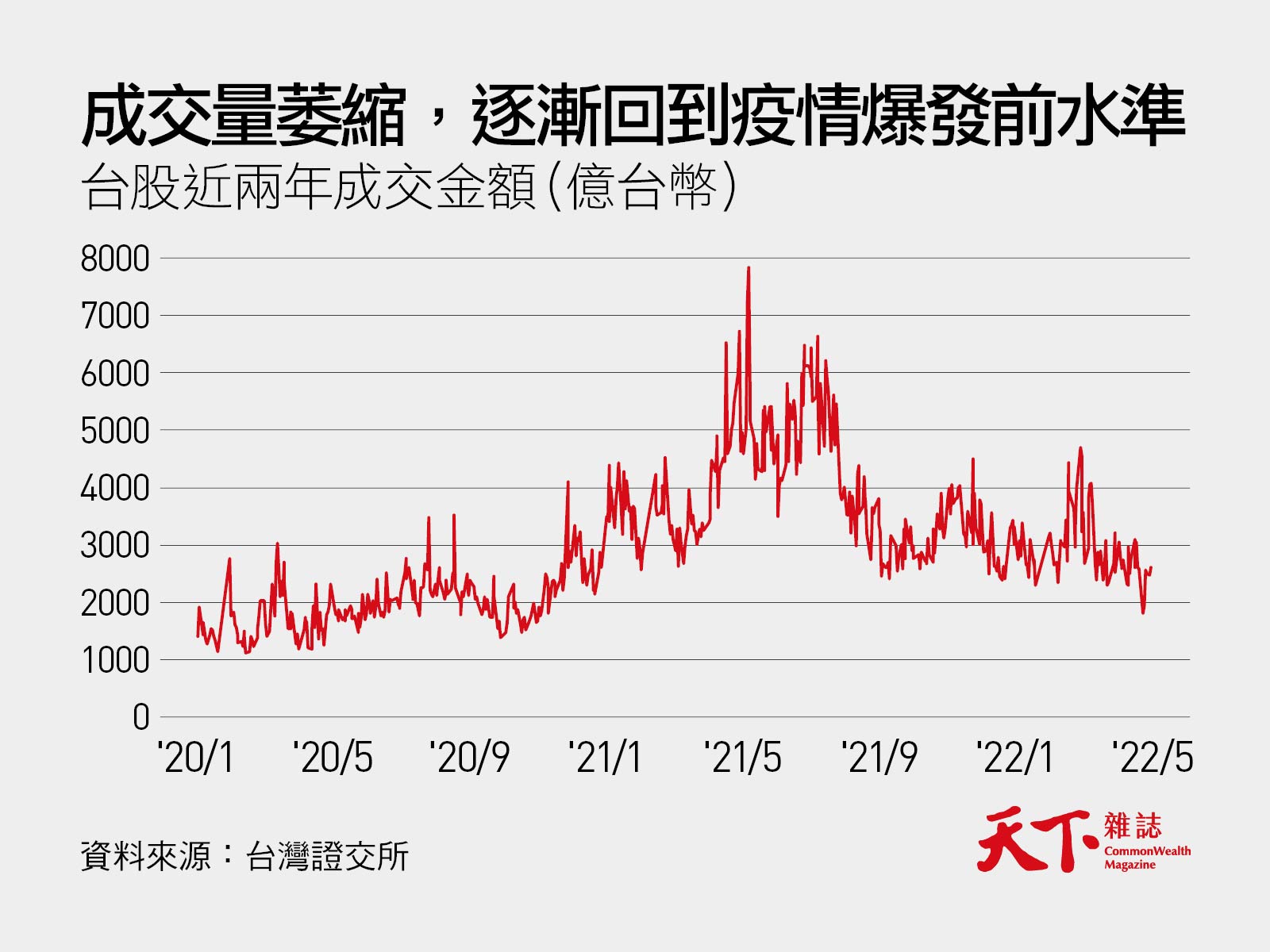台股下探一萬三，半導體還能買？護國神山難再考100分的兩大危機｜天下雜誌