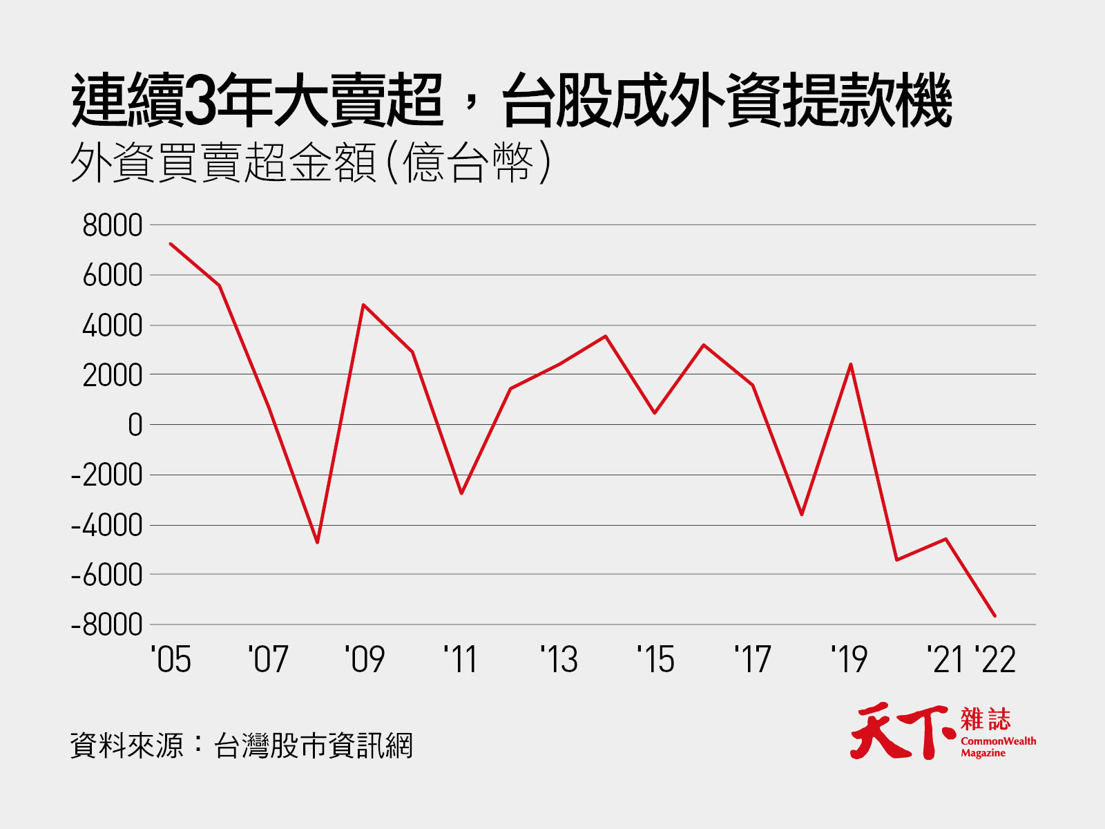 台股下探一萬三，半導體還能買？護國神山難再考100分的兩大危機｜天下雜誌