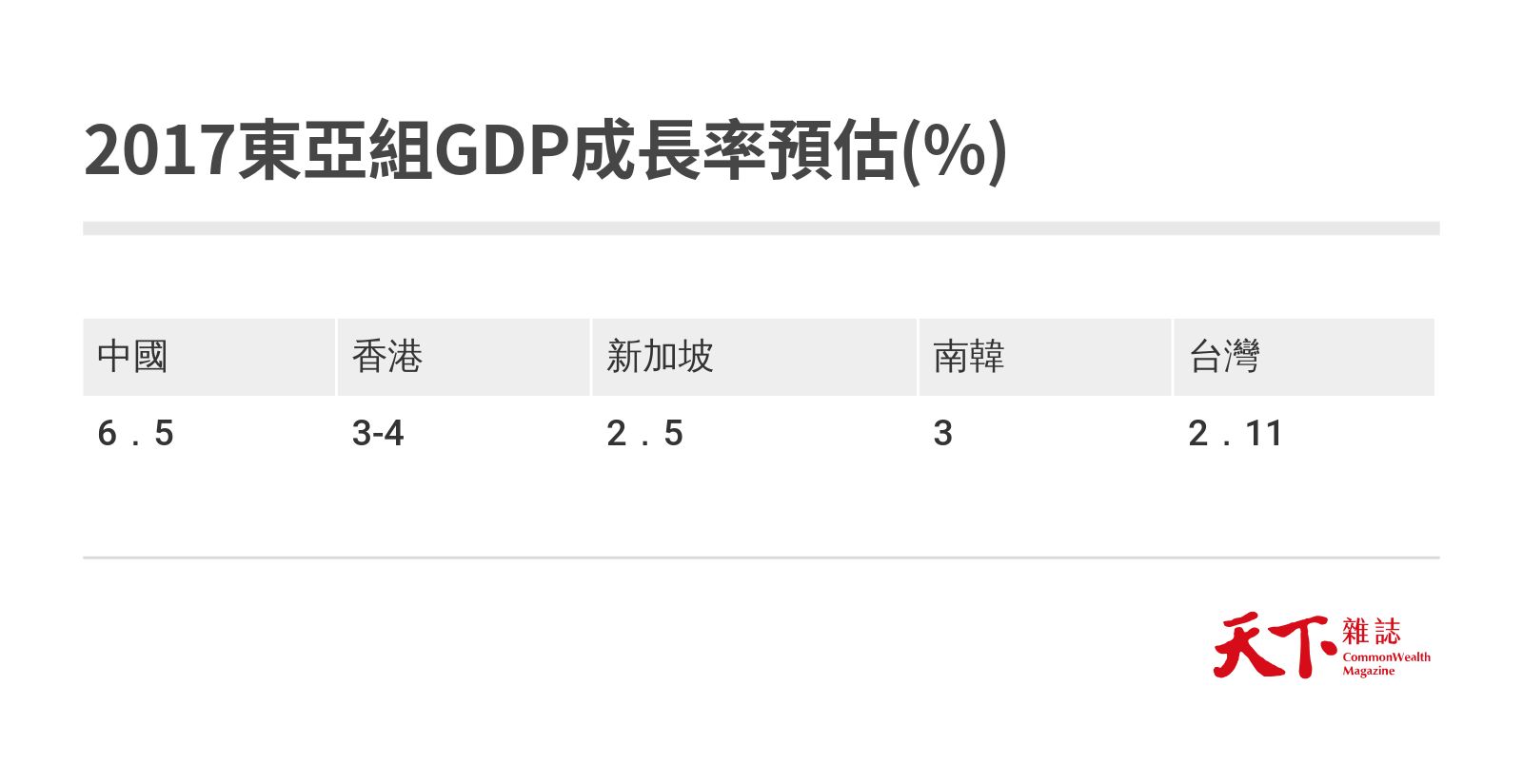 2017東亞組GDP成長率預估