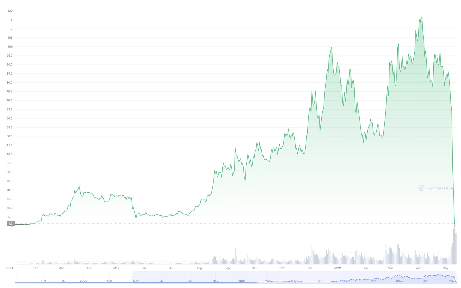 Luna暴跌99%、第三大美元穩定幣UST死亡螺旋為何驚動葉倫？｜天下雜誌
