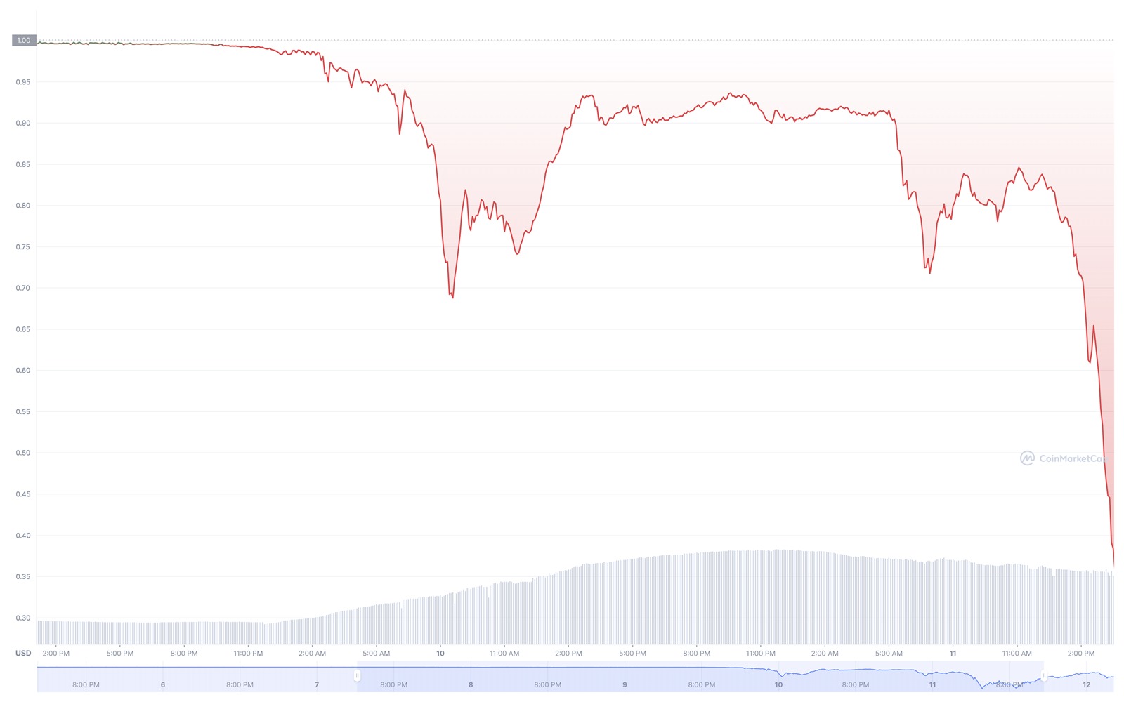 Luna暴跌99%、第三大美元穩定幣UST死亡螺旋為何驚動葉倫？｜天下雜誌
