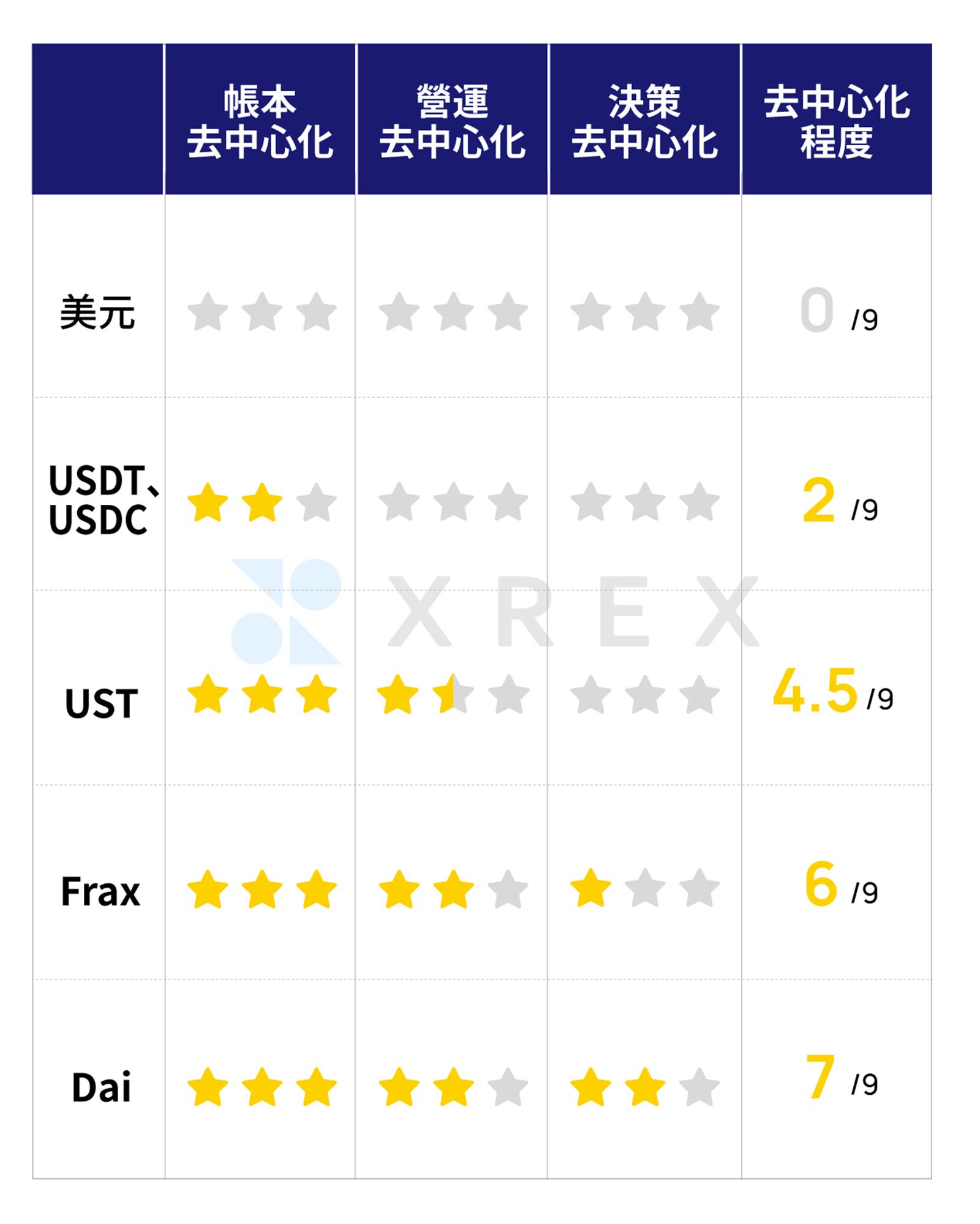 Luna暴跌99%、第三大美元穩定幣UST死亡螺旋為何驚動葉倫？｜天下雜誌