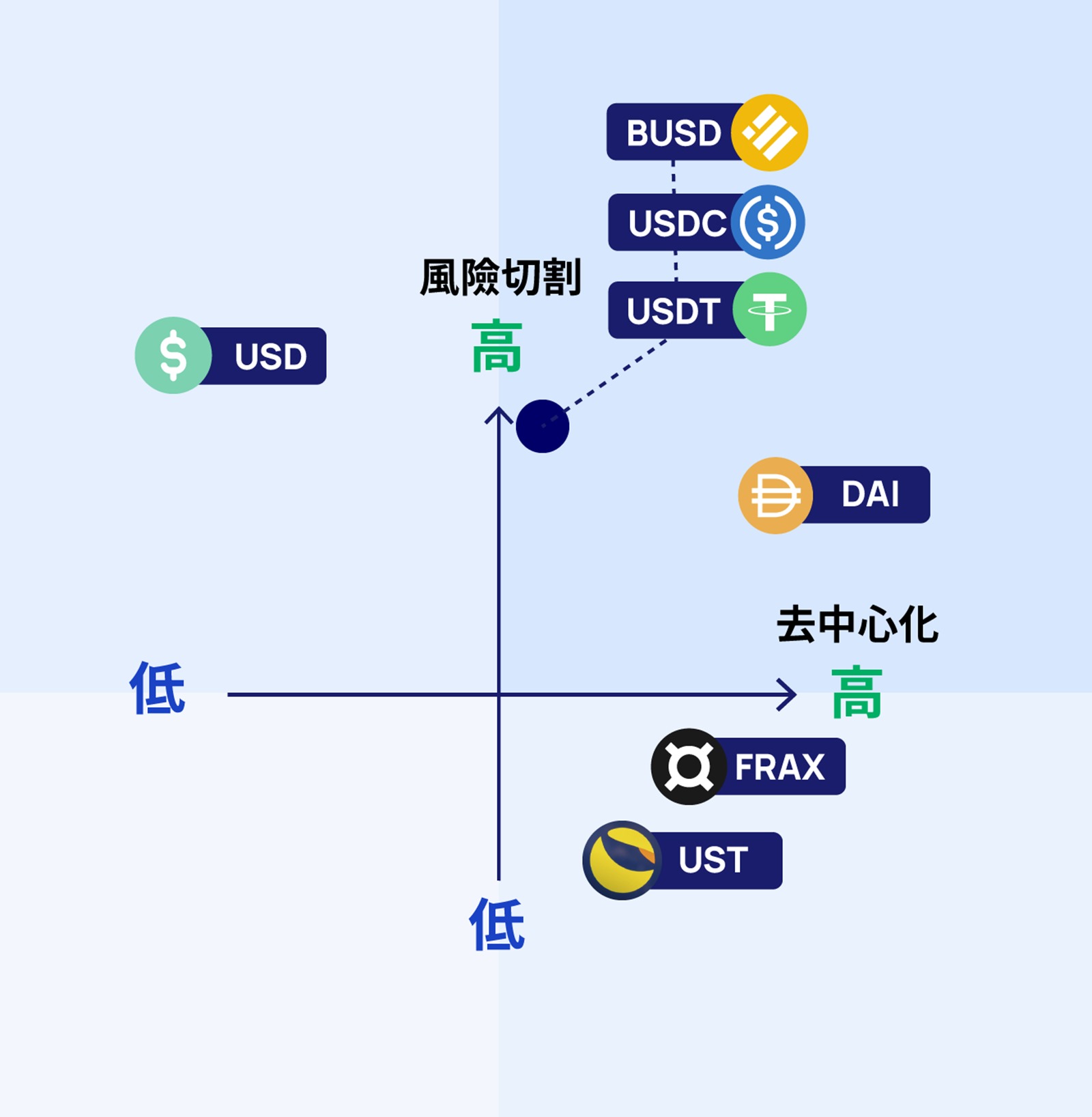 Luna暴跌99%、第三大美元穩定幣UST死亡螺旋為何驚動葉倫？｜天下雜誌