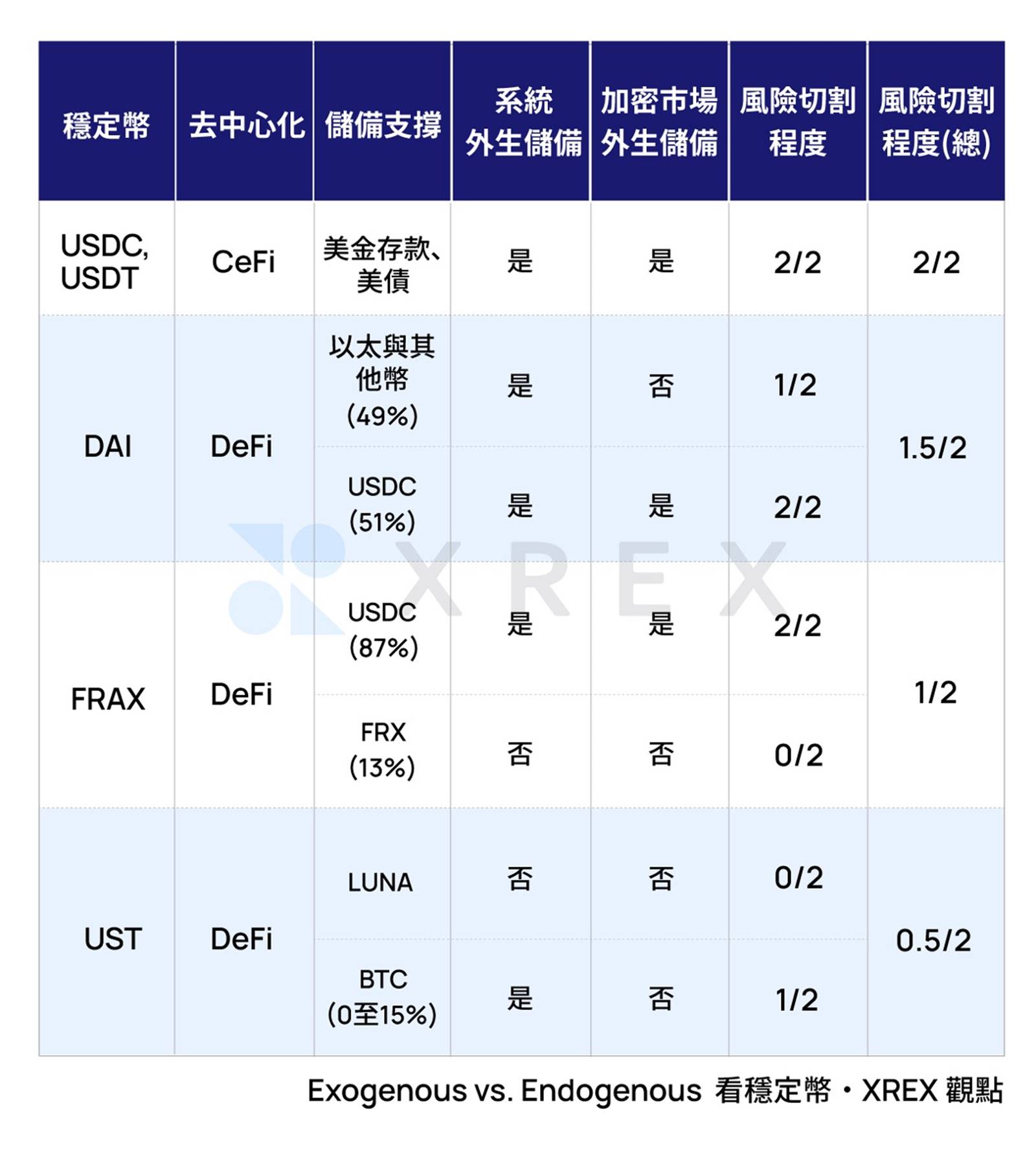 Luna暴跌99%、第三大美元穩定幣UST死亡螺旋為何驚動葉倫？｜天下雜誌