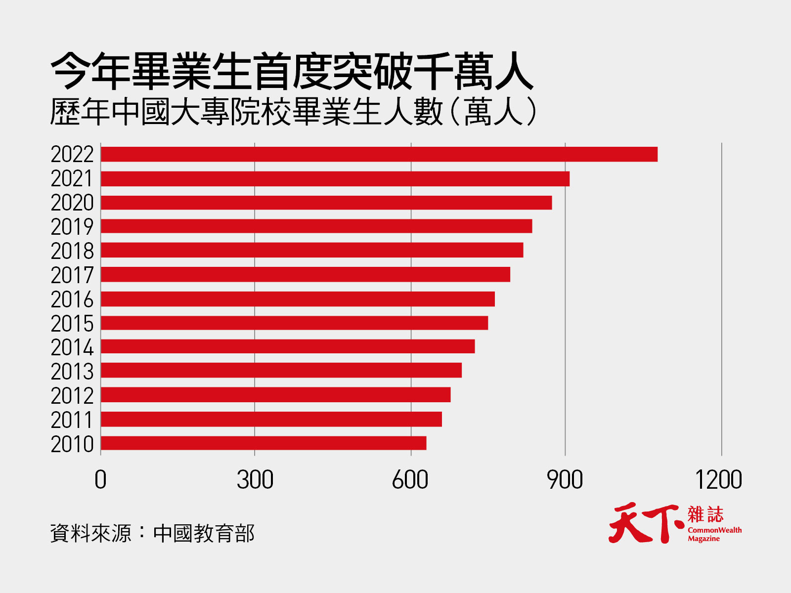 走進中國〉畢業季到了中國就業市場三大趨勢