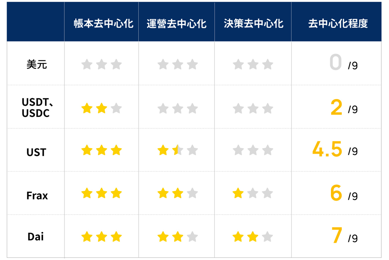 區塊鏈「去中心化」只是笑話？如何拿回金融自主權？以穩定幣與DAO 為例｜天下雜誌