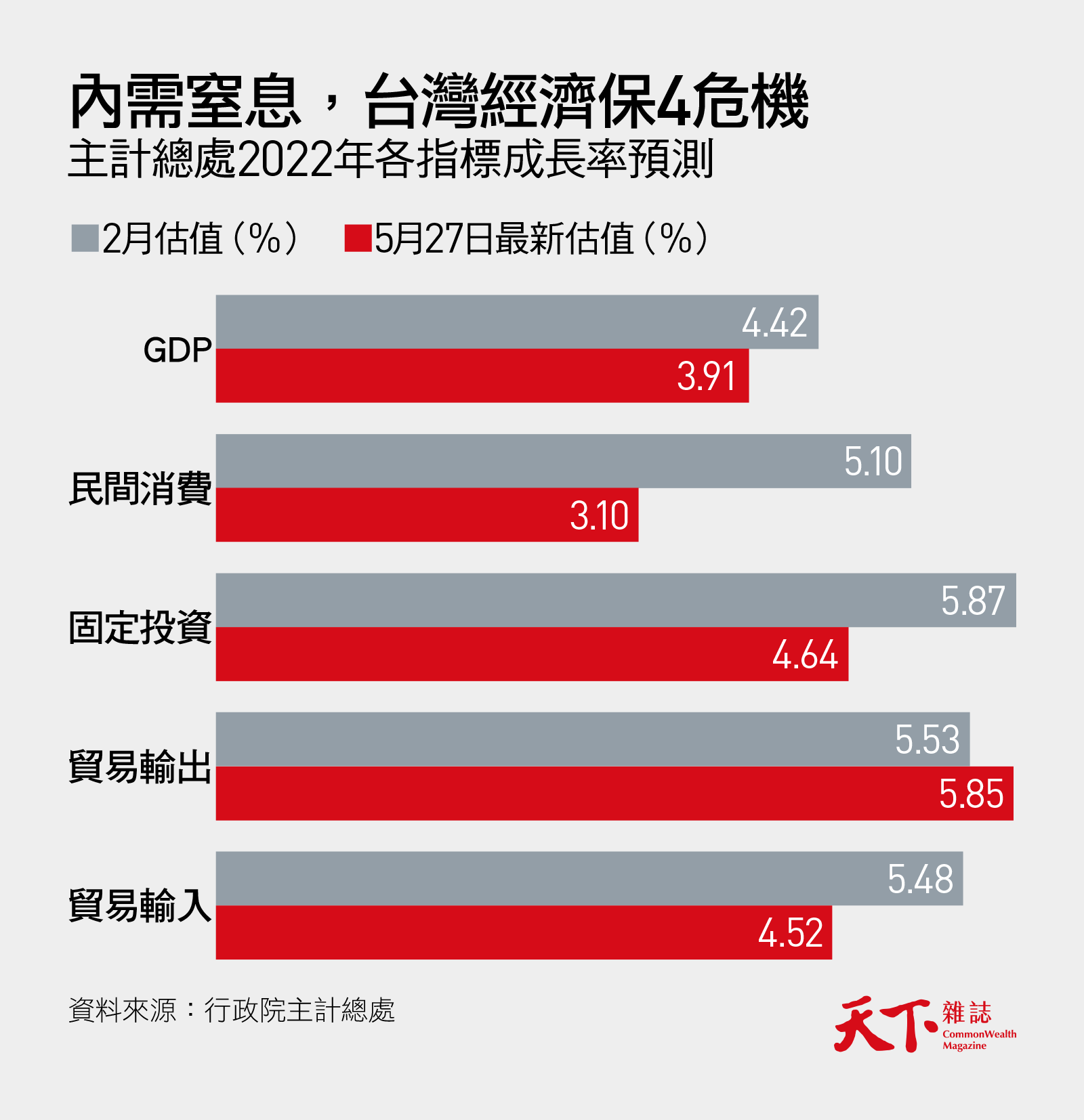 台灣經濟-GDP成長率-內需-消費-投資