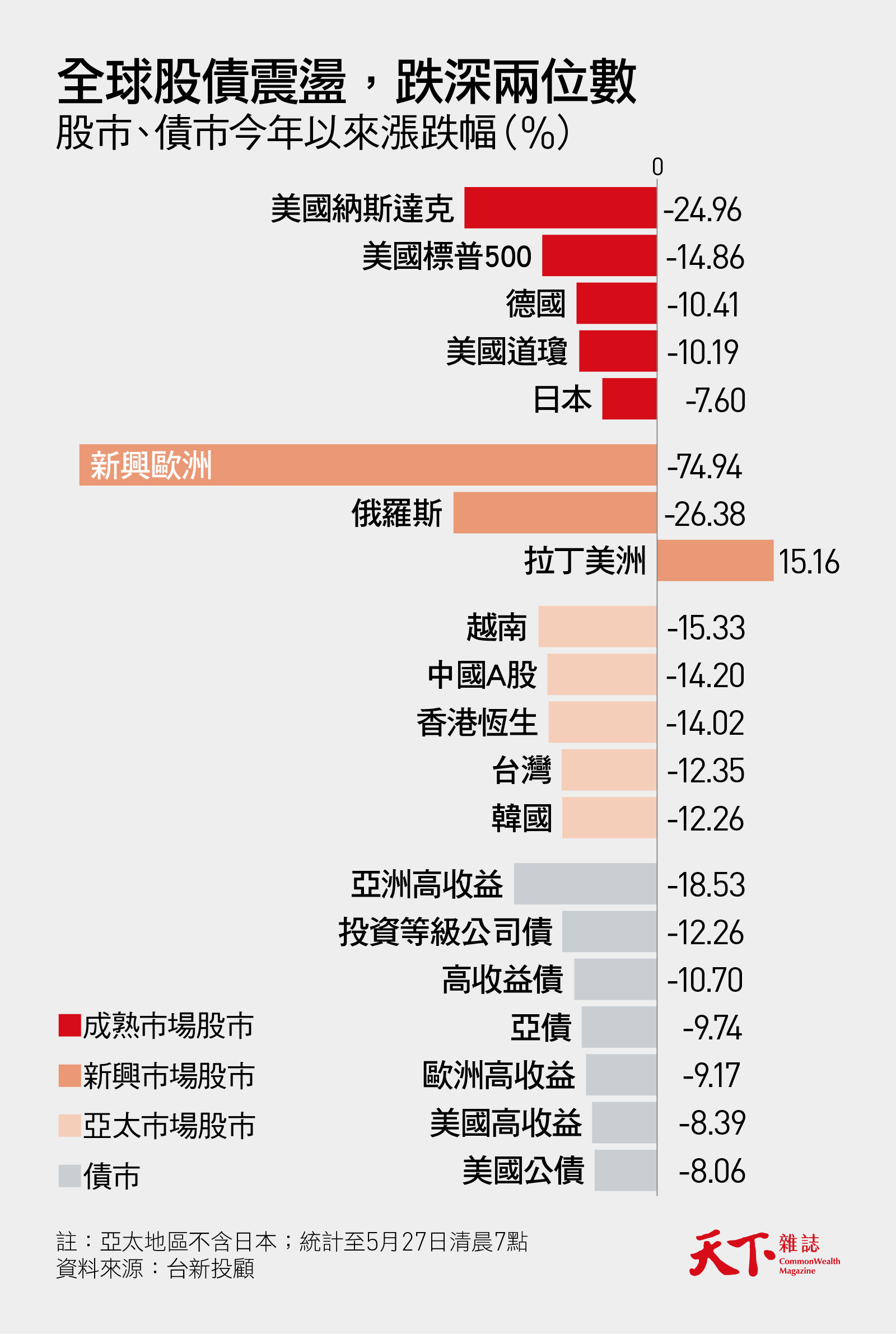 股債雙殺跌到怕，哪些商品可佈局抗震？熊市安全投資5指標｜天下雜誌