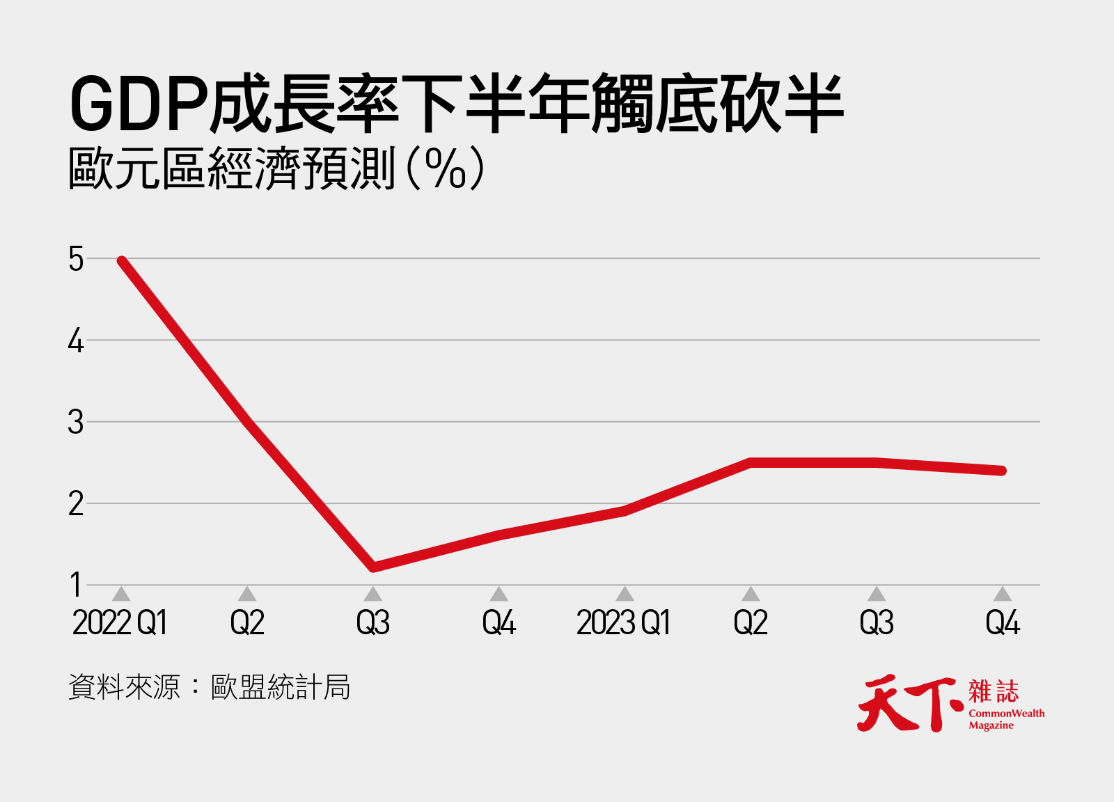歐元區GDP-烏俄戰爭-衰退