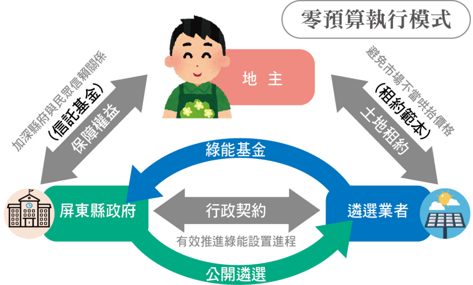 「零預算執行模式」推動嚴重地層下陷區太陽光電計畫,建立政策誘因,達到廠商義務、地主權益及民眾信賴。
