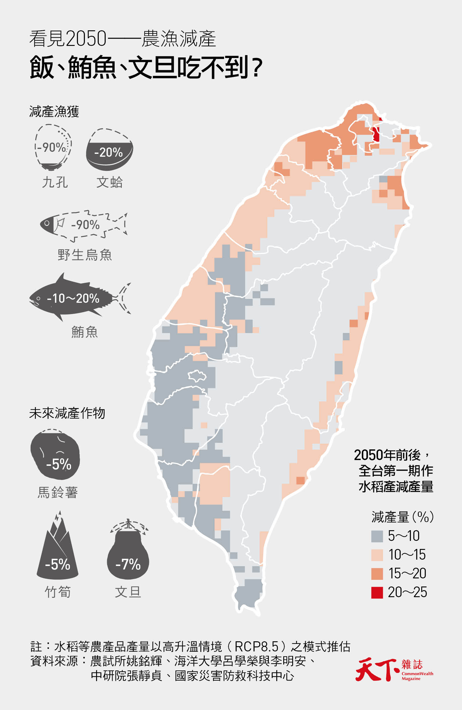 氣候變遷-稻米-漁業-升溫-農損