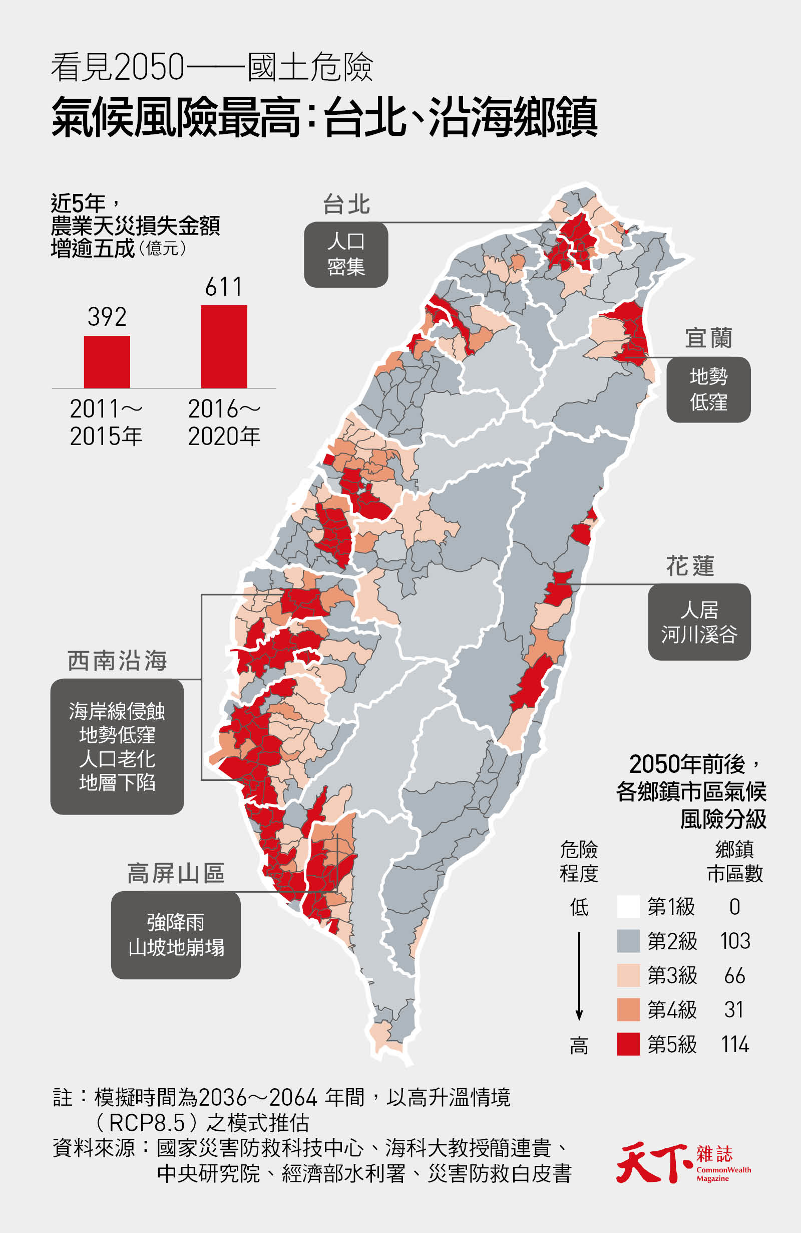  氣候變遷-人口-淹水-沿海-氣候難民