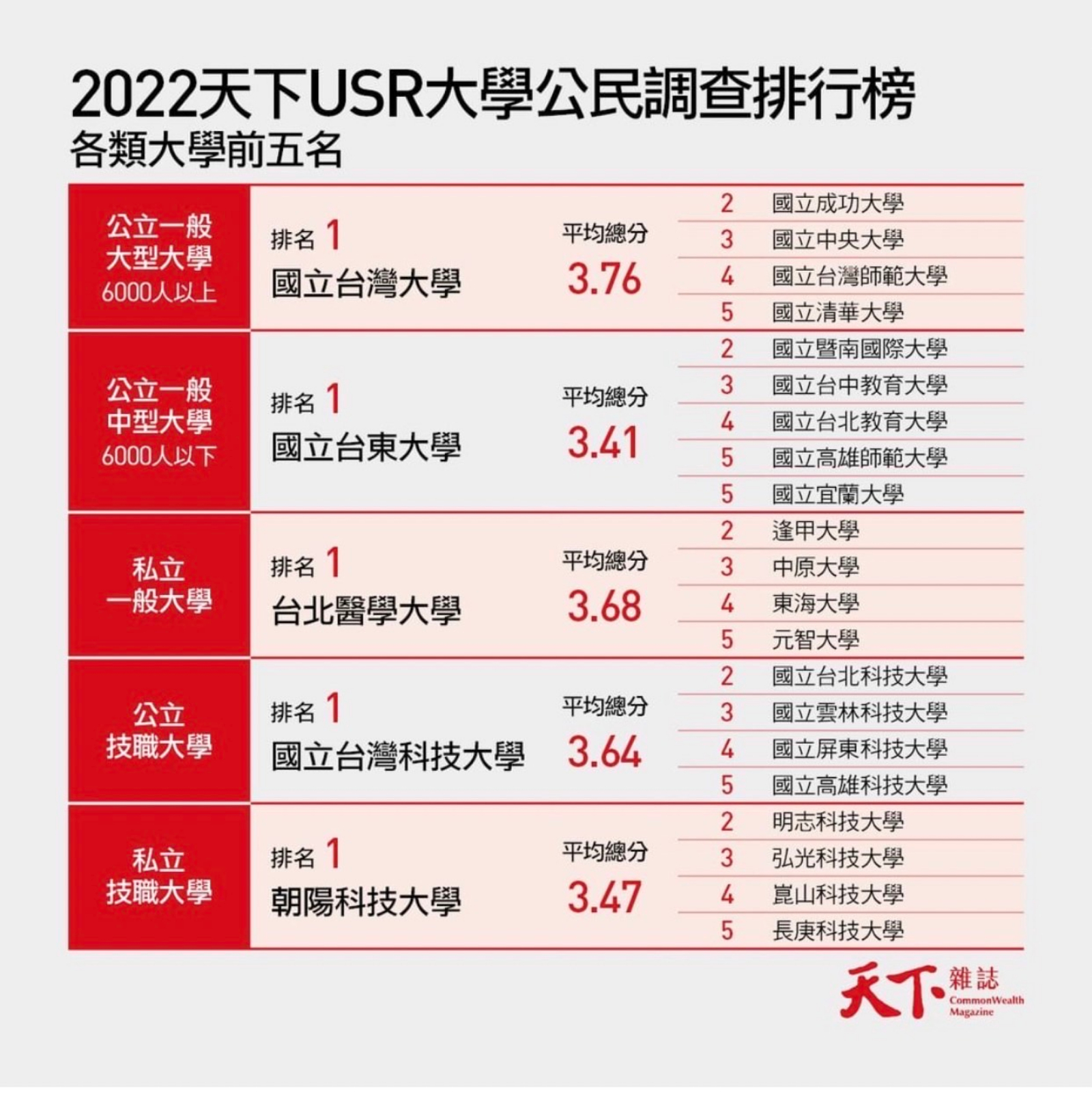 國立臺東大學榮獲2022天下USR大學公民調查公立一般中型大學第一名。(圖表為天下雜誌授權)。