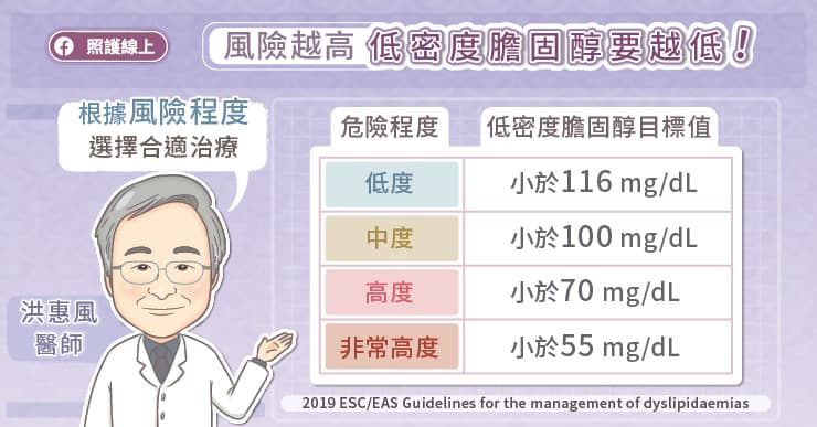 風險越高低密度膽固醇要越低