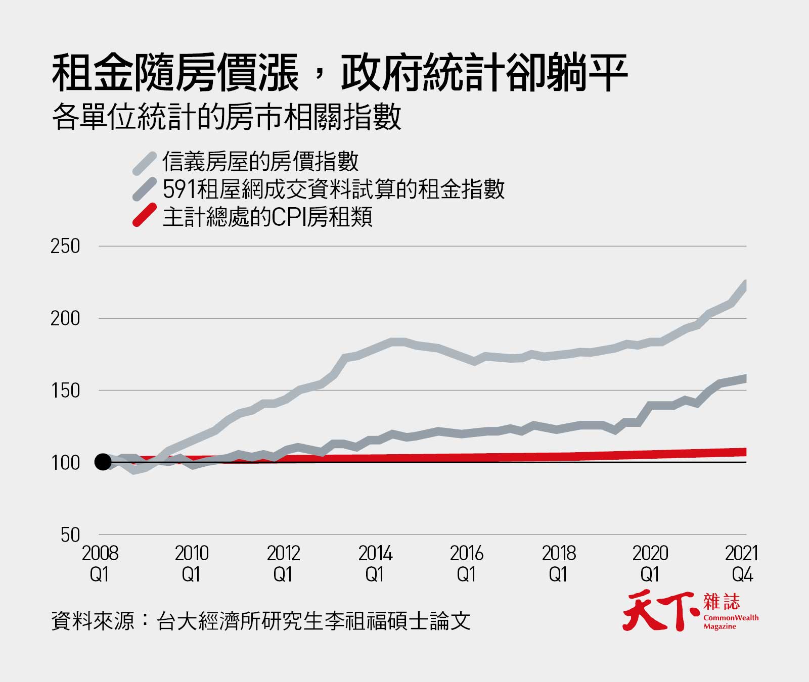 溫和通膨陷阱1》房租隨房價飆、政府統計卻躺平「30到45歲最慘」｜天下雜誌