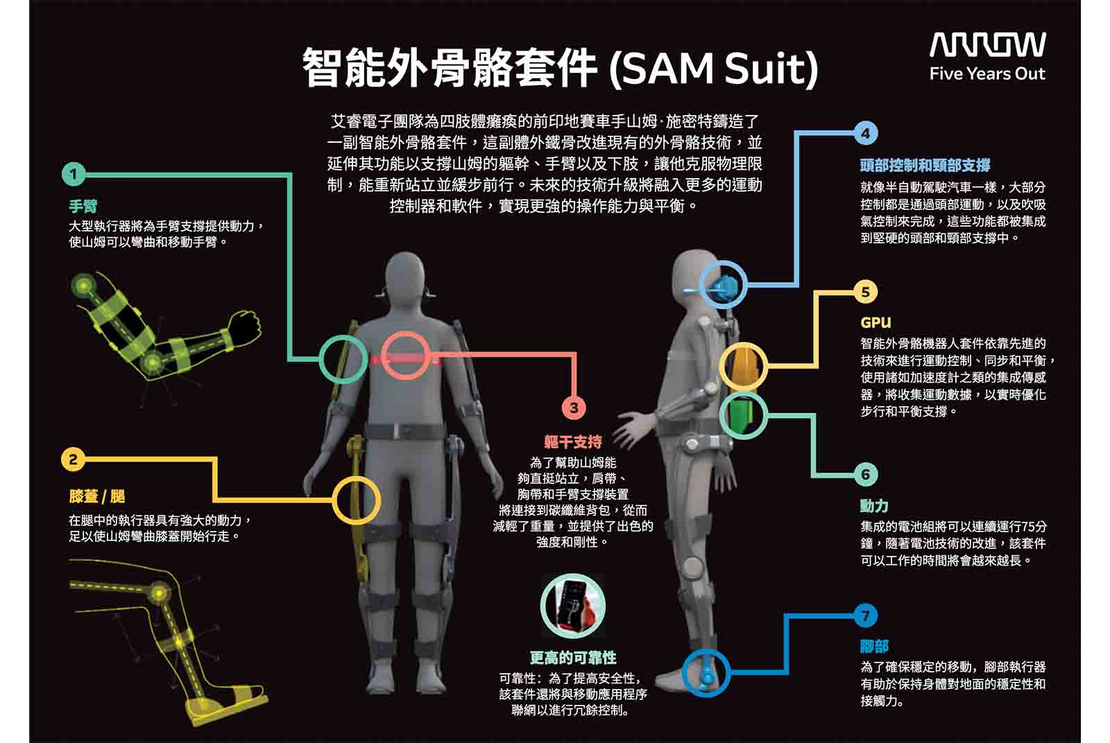 透過艾睿電子攜手夥伴打造的智能外骨骼套件(SAM Suit),殘疾人士可以克服物理限制,闊步向前,重獲行動自由。