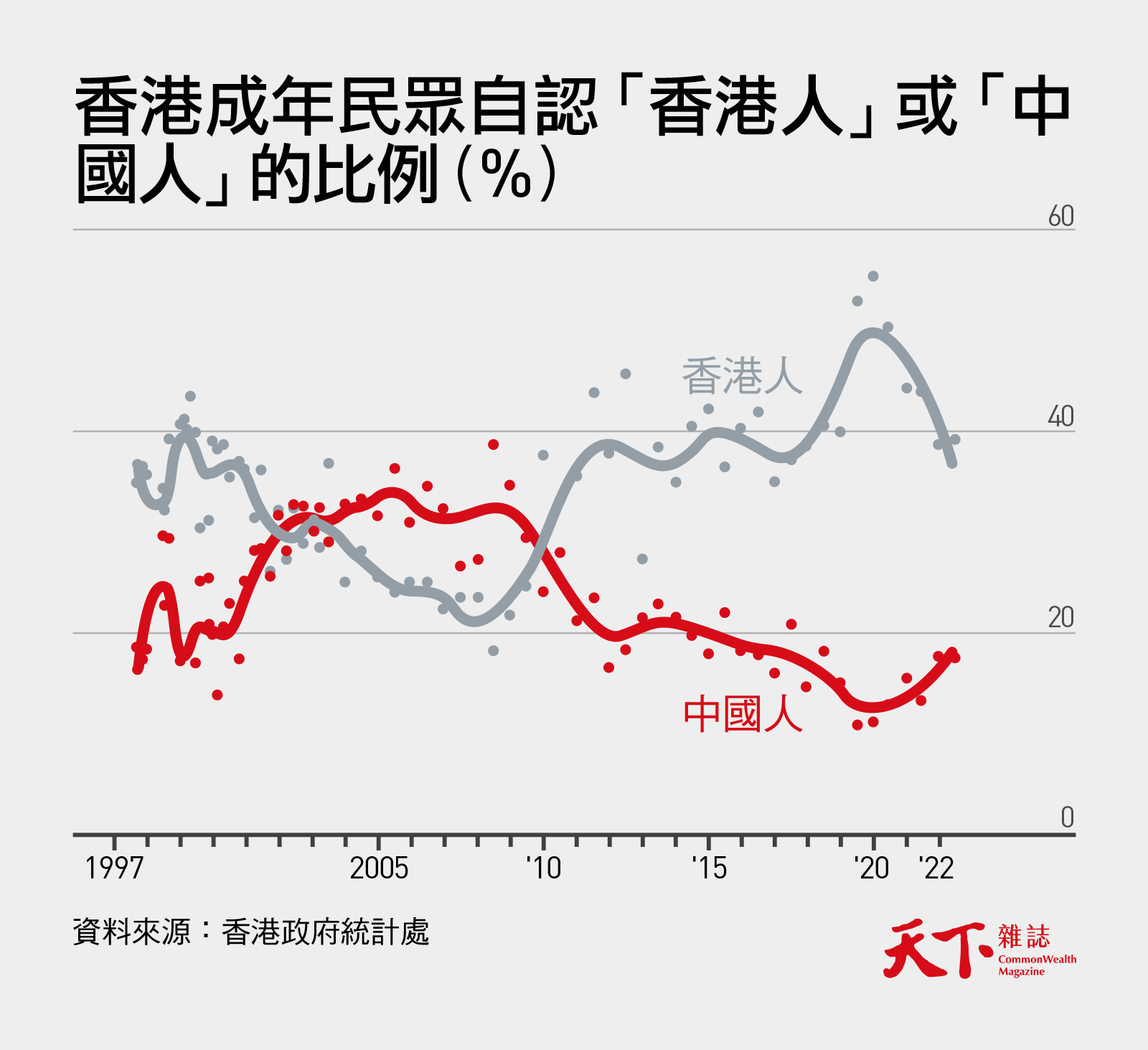 香港-中國-民調-高壓-身分認同